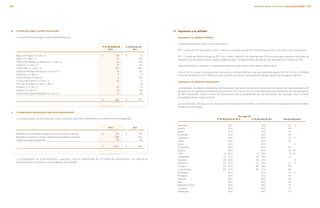 b.	Cuentas por pagar a partes relacionadas
	Los saldos netos por pagar a partes relacionadas son:
	 		 31 de diciembre de	 31 de diciembre de
			 2013	2012
	 Beta San Miguel, S. A. de C. V.	 $	 108	 $	 51
	 Efform, S. A. de C. V.		 24		 28
	 Fábrica de Galletas La Moderna, S. A. de C. V.		 63		 89
	 Frexport, S. A. de C. V.		 83		 82
	 Grupo Altex, S. A. de C. V.		 150		 243
	 Industrial Molinera Montserrat, S. A. de C. V.		 15		 32
	 Makymat, S. A. de C. V.		 8		 8
	 Mundo Dulce, S.A. de C.V.		 8		 58
	 Ovoplus del Centro, S. A. de C. V.		 10		 5
	 Pan–Glo de México, S. de R. L. de C. V.		 7		 11
	 Paniplus, S. A. de C. V.		 25		 21
	 Proarce, S. A. de C. V.		 15		 39
	 Uniformes y Equipo Industrial, S. A. de C. V.		 7		 10
			 $	 523	 $	 677
c.	 Compensación del personal clave de la administración
	La compensación a la administración y otros miembros clave de la administración durante el año fue la siguiente:
			 2013	2012
	 Beneficios a corto plazo (sueldos, bonos, previsión social, etc.)	 $	 379	 $	 351
	 Beneficios posteriores al retiro (pensiones, beneficios médicos)		 533		 494
	 Pagos con base en acciones		 95		 88
			 $	 1,007	 $	 933
	La compensación de la administración y ejecutivos clave es determinada por el comité de compensación con base en el
rendimiento de los individuos y las tendencias del mercado.
17.	 Impuestos a la utilidad
	Impuestos a la utilidad en México –
	La Entidad está sujeta al ISR y hasta 2013 al IETU.
	 ISR - La tasa fue 30% para 2013 y 2012 y conforme a la nueva Ley de ISR 2014 continuará al 30% para 2014 y años posteriores.
	IETU - A partir de 2014 se abrogó el IETU, por lo tanto, hasta el 31 de diciembre de 2013 se causó este impuesto, tanto para los
ingresos como las deducciones y ciertos créditos fiscales con base en flujos de efectivo de cada ejercicio. La tasa fue 17.5%.
	 Hasta el año 2013, el impuesto a la utilidad causado es el que resulta mayor entre el ISR y el IETU.
	Hasta 2012, con base en proyecciones financieras, la Entidad identificó que esencialmente pagará ISR. Por lo tanto, la Entidad
reconoce ISR diferido y IETU diferido. A partir de 2013, se calcula únicamente ISR diferido debido a la abrogación del IETU.
	Impuestos a la utilidad en otros países –
	Las Entidades subsidiarias establecidas en el extranjero, calculan el ISR sobre los resultados individuales de cada subsidiaria y de
acuerdo con los regímenes específicos de cada país. EUA cuenta con una autorización para la presentación de una declaración
de ISR Consolidada. España cuenta con autorización para la presentación de una declaración del Impuesto Sobre la Renta
Consolidada desde el ejercicio 2013.
	Las tasas fiscales aplicables en los otros países en donde opera la Entidad y el período en el cual pueden aplicarse las pérdidas
fiscales son como sigue:
	 Tasa legal (%)
	 31 de diciembre de 2013	 31 de diciembre de 2012	 Años de vencimiento
	 Argentina		 35.0		 35.0	 (A)	 5
	 Austria		 25.0		 25.0	 (B)
	 Brasil			 34.0		 34.0	 (C)
	 Colombia		 25.0		 33.0	 (D)
	 Costa Rica		 30.0		 30.0	 (E) 	 4
	 Chile	 		 20.0		 20.0	 (F)
	 China			 25.0		 25.0		 5
	 El Salvador		 30.0		 30.0	 (G)
	 España		 30.0		 30.0	 (H) 	 18
	 EUA	 	 (I) 	 35.0	 (I) 	 35.0	 (I) 	 20
	 Guatemala	 (J) 	 31.0	 (J) 	 31.0	 (J)
	 Holanda	 (K) 	 25.0	 (K) 	 25.0		 9
	 Honduras	 (L) 	 25.0	 (L) 	 25.0	 (L) 	 3
	 Hungría	 (M) 	 19.0	 (M) 	 19.0	 (M)
	 Luxemburgo	 (N)	 21.0	 (N)	 21.0	 (N)
	 Nicaragua		 30.0		 30.0	 (O) 	 3
	 Paraguay		 10.0		 10.0	 (P)
	 Panamá		 25.0		 25.0	 (Q)
	 Perú			 30.0		 30.0	 (R)
	 República Checa		 19.0		 19.0	 (S)
	 Uruguay		 25.0		 25.0	 (T)
	 Venezuela		 34.0		 34.0	 (U)
	
199INFORME ANUAL INTEGRADO 2013 GRUPO BIMBO |198
 