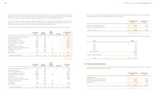 205INFORME ANUAL INTEGRADO 2013 GRUPO BIMBO |204
	Para la determinación del ISR diferido al 31 de diciembre de 2013, las entidades aplicaron a las diferencias temporales las tasas
aplicables de acuerdo a su fecha estimada de reversión. El cambio en la aplicación de la nueva tasa de ISR para las entidades
mexicanas se presenta en el rubro de efecto de impuesto por modificación en la tasa de entidades mexicanas.
	De manera conservadora algunas empresas que tienen pérdidas fiscales no reconocieron el impuesto diferido activo de dichas
pérdidas en función de que, además de estar vigentes, se requiere contar con antecedentes de resultados fiscales positivos, así
como proyecciones que permitan estimar el tiempo de recuperación de dichas pérdidas fiscales.
	Los principales conceptos que originan el impuesto a la utilidad diferido al 31 de diciembre de 2013 y 2012 son los siguientes:
	
			Efecto
	 31 de diciembre 	 Efectos en	 Resultado		 31 de diciembre
	 de 2012	 Resultados	 Integral	 Adquisición	 2013
	 Estimación para cuentas de cobro dudoso	 $	 (300)	 $	 (17)	 $ 	 –	 $ 	 –	 $	 (317)
	 Inventarios y anticipos		 (18)		 248		 –		 –		 230
	 Propiedades, planta y equipo		 3,207		 317	 	 –		 103		 3,627
	 Activos intangibles y otros activos		 5,020		 473	 	 –		 –		 5,493
	 Otras estimaciones y provisiones		 (10,480)		 (315)		 711	 	 –		 (10,084)
	 PTU causada		 (225)		 (21)	 	 –		 –		 (246)
	 Pérdidas fiscales por amortizar		 (4,386)		 (1,124)	 	 –		 –		 (5,510)
	 Reserva de valuación de pérdidas fiscales		 1,619		 739	 	 –		 –		 2,358
	 Cobertura económica neta		 –		 115		 (115)	 	 –		 –
	 IETU diferido		 299		 (299)	 	 –		 –		 –
	 Otras partidas		 592		 50		 (38)		 –		 704
	
		 Total (activo) pasivo, neto	 $	 (4,672)	 $	 166	 $	 558	 $ 	 103	 $	 (3,845)
			Efecto
	 31 de diciembre 	 Efectos en	 Resultado		 31 de diciembre
	 de 2011	 Resultados	 Integral	 Adquisición	 2012
	 Estimación para cuentas de cobro dudoso	 $	 (219)	 $	 (81)	 $ 	 –	 $ 	 –	 $	 (300)
	 Inventarios y anticipos		 32		 (50)	 	 –		 –		 (18)
	 Propiedades, planta y equipo		 3,565		 (358)	 	 –		 –		 3,207
	 Activos intangibles y otros activos		 4,648		 372	 	 –		 –		 5,020
	 Otras estimaciones y provisiones		 (10,489)		 162		 (153)	 	 –		 (10,480)
	 PTU causada		 (227)		 2	 	 –		 –		 (225)
	 Pérdidas fiscales por amortizar		 (4,131)		 (255)	 	 –		 –		 (4,386)
	 Reserva de valuación de pérdidas fiscales		 827		 792	 	 –		 –		 1,619
	 Cobertura económica neta		 –		 (962)		 962	 	 –		 –
	 IETU diferido		 255		 44	 	 –		 –		 299
	 Otras partidas		 (141)		 (110)		 843		 –		 592
	
		 Total (activo) pasivo, neto	 $	 (5,880)	 $	 (444)	 $	 1,652	 $ 	 –	 $	 (4,672)
	Los activos y pasivos de impuesto a la utilidad diferido se presentan por separado en el balance general, ya que corresponden a
diferentes entidades gravadas y autoridades tributarias y son como sigue:
	 		 31 de diciembre de 	 31 de diciembre de
			 2013	2012
	 Impuesto a la utilidad diferido activo	 $	 (5,399)	 $	 (6,054)
	 Impuesto a la utilidad diferido pasivo		 1,554		 1,382
		
		 Total activo, neto	 $	 (3,845)	 $	 (4,672)
	 Al 31 de diciembre de 2013, las pérdidas fiscales pendientes de amortizar para efectos del ISR, tienen los siguientes vencimientos:
	Años	 Importe
	 2014	 $	 135
	 2015		 157
	 2016		 383
	 2017		 396
	 2018		 277
	 2019 y posteriores		 15,686
			 17,034
	 Pérdidas fiscales reservadas		 (7,097)
	 Total	 $	 9,937
18.	 Costos y gastos por naturaleza
	El costo de ventas y los gastos de distribución, venta, administración y otros gastos generales que se presentan en el estado
consolidado de resultados se integra como sigue:
	 		 31 de diciembre de 	 31 de diciembre de
			 2013	2012
	 Costo de ventas		
	 Materia prima y otros gastos de fábrica	 $	 77,228	 $	 78,247
	 Fletes, combustibles y mantenimiento		 3,600		 3,838
	 Depreciaciones		 3,114		 3,269
			 $	 83,942	 $	 85,354
 