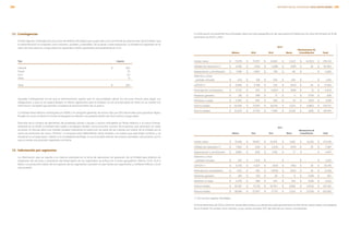 21.	Contingencias
	Existen algunas contingencias por juicios de distinta naturaleza que surgen del curso normal de las operaciones de la Entidad, que
la administración ha evaluado como remotos, posibles y probables. De acuerdo a esta evaluación, la Entidad ha registrado en el
rubro de otros pasivos a largo plazo los siguientes montos generados principalmente en OLA:
	 Tipo		 Importe
	
	 Laboral	 $	 120
	 Fiscal			 74
	 Civil			 23
	 Otros			 9
	
	 Total		 $	 226
	Aquellas contingencias en las que la administración espera que no sea probable utilizar los recursos futuros para pagar sus
obligaciones o que no se espera tengan un efecto significativo para la Entidad, no son provisionadas en tanto no se cuente con
información completa que permita considerar el reconocimiento de un pasivo.
	La Entidad tiene efectivo embargado por $268 y ha otorgado garantías de activos fijos por $13 adicionales para garantizar litigios
fiscales en curso en Brasil. El monto embargado en efectivo se presenta dentro de otros activos a largo plazo.
	Derivado de la compra de elementos de propiedad, planta y equipo y activos intangibles en Brasil relativos a la marca Firenze,
realizada en el 2008, la Entidad está sujeta a embargos fiscales como presunto sucesor de empresas que participan en estas
acciones. El tribunal dictó una medida cautelar ordenando la restricción de parte de las cuentas por cobrar de la Entidad por la
venta de productos de marca “Firenze”. La empresa está defendiendo dicha medida y se espera que este litigio continúe, y se
resuelvan en el largo plazo. Debido a la complejidad del litigio, no se ha podido estimar de manera razonable una provisión, por lo
que no existe una provisión registrada a la fecha.
22.	 Información por segmentos
	La información que se reporta a la máxima autoridad en la toma de decisiones de operación de la Entidad para efectos de
asignación de recursos y evaluación del desempeño de los segmentos se enfoca en 4 zonas geográficas: México, EUA, OLA e
Iberia. Los productos fuente de los ingresos de los segmentos consisten en pan (todos los segmentos) y confitería (México y EUA
únicamente).
	A continuación se presentan los principales datos por área geográfica en las que opera la Entidad por los años terminados el 31 de
diciembre de 2013 y 2012:
	2013
					Eliminaciones de
	 México	 EUA	 OLA	 Iberia	Consolidación	 Total
	 Ventas netas	 $	 73,179	 $	 79,767	 $	 21,822	 $	 5,323	 $	 (4,050)	 $	 176,041
	 Utilidad de Operación (*)	 $	 9,556	 $	 2,613	 $	 (1,168)	 $	 (545)	 $	 34	 $	 10,490
	 Depreciación y amortización	 $	 1,796	 $	 2,667	 $	 726	 $ 	 96	 $ 	 - 	 $	 5,285
	 Deterioro y otras
	 partidas virtuales	 $	 243	 $	 518	 $	 545	 $ 	 245 	 $ 	 - 	 $	 1,551
	 UAFIDA (*)	 $	 11,595	 $	 5,798	 $	 103	 $	 (204)	 $	 34	 $	 17,326
	 Participación controladora	 $	 5,753	 $	 907	 $	 (1,697)	 $	 (558)	 $	 (1)	 $	 4,404
	 Intereses ganados	 $	 181	 $	 388	 $	 71	 $	 4	 $	 (376)	 $	 268
	 Intereses a cargo	 $	 2,280	 $	 640	 $	 382	 $	 33	 $	 (190)	 $	 3,146
	 Activos totales	 $	 42,436	 $	 71,790	 $	 19,278	 $	 3,103	 $	 (1,880)	 $	 134,727
	 Pasivos totales	 $	 50,193	 $	 27,551	 $	 7,996	 $	 2,035	 $	 (831)	 $	 86,944
	2012
					Eliminaciones de
	 México	 EUA	 OLA	 Iberia	Consolidación	 Total
	 Ventas netas	 $	 70,491	 $	 78,927	 $	 22,674	 $	 5,182	 $	 (4,135)	 $	 173,139
	 Utilidad de Operación (*)	 $	 7,922	 $	 1,118	 $	 (1,101)	 $	 (570)	 $	 18	 $	 7,387
	 Depreciación y amortización	 $	 2,880	 $	 806	 $	 1,764	 $ 	 17	 $ - 		 $	 5,467
	 Deterioro y otras
	 partidas virtuales	 $	 120	 $	 1,102	 $ - 		 $ - 		 $ - 		 $	 1,222
	 UAFIDA (*)	 $	 9,735	 $	 5,027	 $	 (253)	 $	 (451)	 $	 18	 $	 14,076
	 Participación controladora	 $	 4,211	 $	 180	 $	 (1,879)	 $	 (502)	 $	 18	 $	 2,028
	 Intereses ganados	 $	 184	 $	 519	 $	 39	 $	 6	 $	 (238)	 $	 510
	 Intereses a cargo	 $	 2,479	 $	 588	 $	 401	 $	 102	 $	 (238)	 $	 3,332
	 Activos totales	 $	 45,287	 $	 72,718	 $	 19,750	 $	 3,886	 $	 (4,501)	 $	 137,140
	 Pasivos totales	 $	 58,188	 $	 27,837	 $	 5,773	 $	 2,013	 $	 (3,729)	 $	 90,082
	
	 (*) No incluye regalías interfiliales
	Al 31 de diciembre de 2013 y 2012 las ventas efectuadas a su cliente principal representaron el 14% de las ventas netas consolidadas
de la Entidad. No existen otros clientes cuyas ventas excedan 10% del total de las ventas consolidadas.
209INFORME ANUAL INTEGRADO 2013 GRUPO BIMBO |208
 