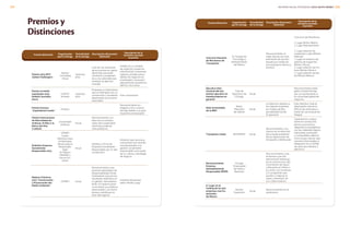 Premio/distinción Organización
que lo entrega
Periodicidad
de la entrega
Descripción del premio/
distinción
Descripción de la
iniciativa asociada
al premio
Premio 2013 BCG
Global Challengers
Boston
Consulting
Group
Cada dos
años
Lista de 100 empresas
de economías en rápido
desarrollo que están
creciendo y progresan-
do a una velocidad que
merecen la atención
mundial.
Solidez en su modelo
de negocios, presencia
internacional, inversiones,
ingresos anuales prece-
dentes de negocios en
el extranjero y fusiones/
adquisiciones durante los
últimos cinco años.
Premio al mérito
exportador 2013
Rodolfo González
Garza
COMCE
Noreste
Cada dos
años
Empresas e instituciones
que se distinguen por su
compromiso y excelente
desempeño en el sector
exportador.
Gran corporación.
Premio Enactus
Inspirational Leader
Enactus
Reconocimiento en-
tregado a Don Lorenzo
Servitje debido a su gran
trayectoria empresarial.
Premio Internacional
de Mercadotecnia
Anáhuac-Al Ries a la
Marca del Año,
X edición
Universidad
Anáhuac
Anual
Reconocimiento a la
labor de los profesio-
nistas de la publicidad,
relaciones públicas,
mercadotecnia.
Distintivo Empresa
Socialmente
Responsable 2013
CEMEFI
Centro
Mexicano para
la Filantropía,
Alianza para la
Responsabi-
lidad
en México
(AliaRSE) y
Forum Em-
presa
Anual
Distintivo y firma de
Empresa Socialmente
Responsable por 13° año
consecutivo.
Distintivo que reconoce
a empresas que asumen
voluntariamente una
gestión socialmente
responsable como parte
de su cultura y estrategia
de negocio.
Mejores Prácticas
2013 “Conservación
y Preservación del
Medio Ambiente”
CEMEFI Anual
Reconocimiento a las
prácticas ejemplares de
Responsabilidad Social
Empresarial, que por los
resultados obtenidos en
su gestión, demuestren
tener un impacto positi-
vo en todos sus públicos
relacionados y al mismo
tiempo contribuyan al
éxito del negocio.
Iniciativa del parque
eólico Piedra Larga.
Premios y
Distinciones
Concurso Nacional
de Mecánicos de
Transportes
El Consejo de
Tecnología y
Mantenimiento
de México
Reconocimiento al
mejor técnico en man-
tenimiento de servicio
pesado por medio de
una evaluación teórica y
práctica.
Concurso de Mecánicos.
1° Lugar Bimbo México
3° Lugar Marinela Norte
1° Lugar estación de
suspensión y ejes (Bimbo
Mexicali)
1° Lugar en estación de
sistema de enganche
(Bimbo Toluca)
1° Lugar estación de mo-
tores (Bimbo México)
1° Lugar estación de llan-
tas (Bimbo México)
Ejecutivo Inter-
nacional del año
(primer ejecutivo no
estadounidense en
ganarlo)
Club de
Ejecutivos de
Chicago
Anual
Reconocimiento entre-
gado a Daniel Servitje
por sus aportaciones a
la comunidad global de
negocios.
Sello Sustentable
de la BMV
Bolsa
Mexicana
de Valores
Anual
La distinción destaca a
las mejores empresas
en materia de Res-
ponsabilidad Social
Empresarial
Este distintivo mide el
desempeño real de la
RSE en las empresas a
través de una evaluación
integral.
Transporte Limpio SEMARNAT Anual
Reconocimiento a es-
fuerzos en la reducción
de la huella ambiental
de las operaciones de
transporte y distribución.
Capacitación a opera-
dores en conducción
técnica-económica,
diagnósticos energéticos,
uso de materiales ligeros,
lubricantes avanzados
y combustibles alternos
como el gas natural, ope-
raciones intermodales e
integración en su flotilla
de vehículos híbridos y
eléctricos.
Reconocimiento
Empresa
Saludablemente
Responsable (RESR)
Consejo
Empresarial
de Salud y
Bienestar
Reconocimiento a las
empresas que han
demostrado liderazgo
en la construcción del
movimiento de Salud
y Bienestar en México
al contar con iniciativas
y/o programas que
ayudan a mejorar la
salud y bienestar de
sus colaboradores.
9° Lugar en el
ranking de las 500
empresas más im-
portantes
de México
Revista
Expansión
Anual
Reconocimiento en la
publicación.
Premio/distinción Organización
que lo entrega
Periodicidad
de la entrega
Descripción del premio/
distinción
Descripción de la
iniciativa asociada
al premio
INFORME ANUAL INTEGRADO 2013 GRUPO BIMBO | 212211
 