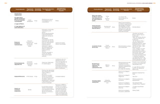 Estudio Brand
Footprint 2012:
18° Lugar marcas
globales (penetración
8% en los consumido-
res del planeta)
3° Lugar en México
5° Lugar global en el
sector alimenticio
Kantar
Worldpanel
Anual
Ranking de las marcas
más elegidas por los
consumidores.
Bimbo
Premio de
Excelencia
Comercial 2013
Dirección
Corporativa de
Ventas para
el Canal de
Detalle
Anual
Indicadores comerciales:
Crecimiento vs año
anterior
Alcance de presupuesto
Control de devolución
Calificación de base de
datos
Rentabilidad
Crecimiento en Clientes
Supervisión de mercado:
Punto de venta perfecto
Frescura y Servicio
Prácticas exitosas:
Generación y registro
de buenas prácticas en
Altamira y Réplica de
buenas prácticas
SATECC:
Indicador de quejas vs
número de clientes
Índice del proveedor
preferido
Gerencia de Ventas
Mérida Canal Detalle
Premio Nacional de
Seguridad Vial
Asociación
Nacional de
Transporte
Privado
Anual
Premio por Certificación
en manejo seguro
Certificación del cum-
plimiento de los pro-
cesos de seguridad vial
en la transportación
de la red primaria de
transportes evaluando la
planta Bimbo de Puebla
para la Certificación.
Premio EFFIE de Oro EFFIE Awards Anual
Premios más importantes
de la industria de la publi-
cidad en México y
el mundo.
Reconocen la capaci-
dad de una campaña
de comunicación de dar
resultados, calidad en
planteamiento, creatividad
y efectividad de la comu-
nicación sustentada.
Campaña Actileche
Premio a la
excelencia
empresarial
ANTAD
Es uno de los reconoci-
mientos empresariales
más importantes del país,
que reconoce la cali-
dad de sus productos y
servicios.
Reconoce a BIMBO la
calidad de sus produc-
tos, así como también la
capacidad de exporta-
ción, ética empresarial,
prácticas comerciales
justas y el desarrollo de
nuevas tecnologías enfo-
cadas a la productividad.
Premio/distinción Organización
que lo entrega
Periodicidad
de la entrega
Descripción del premio/
distinción
Descripción de la
iniciativa asociada
al premio
Marca más valiosa
de México, marca de
más relevancia y la
de mayor estima en
el país
Young

Rubicam
Group
Las marcas más
reconocidas por los
mexicanos.
Bimbo
Premio Nacional
de Calidad 2013 a
Marinela México
Secretaría de
Economía
Anual
Máximo reconocimiento a
la excelencia organizacional
que entrega el Presidente
de la República a empre-
sas e instituciones que se
distinguen por su alto des-
empeño, competitividad y
cultura de innovación.
Marinela México
10 premios Círculo
de oro 2013
Círculo
Creativo de
México
Anual
Reconocimiento a proyec-
tos de publicidad
Showtime de Gansito
(Bronce, Edición-Técnica
Audiovisual)
“Daisy” de Twinkies (Bronce
/ Golosinas, botanas y A.-
Audiovisual)
“Jim” de Twinkies (Plata /
Golosinas, Botanas y A.-
Audiovisual, Bronce / Mejor
fotografía, Bronce / Direc-
ción de arte, Plata / mejor
dirección visual)
“Dona” Twinkies a un ame-
ricano.org (Plata / mejor
lanzamiento promociones y
activaciones, Plata / mejor
uso eventos especiales
Innovación de medios, Plata
/ campañas integradas)
“La máquina te mueve” Pan
dulce Bimbo (Bronce / mejor
uso de publicidad vivencial)
BrnadZ Top 50
empresas más
valiosas de
Latinoamérica 2013
Millward
Brown
Anual
Reconocimiento a las mar-
cas latinoamericanas
conforme a sus ventas y
utilidades respaldándose
públicamente
en su labor de marketing.
Posición 20 en el ranking de
50 marcas más valiosas de
Latinoamérica 2013.
5° Lugar del top 15 de las
marcas más valiosas de
México 2013.
Marketing Digital
Awards 2013
Marketing
Digital Awards
2012
Premio en la categoría:
Eficiencia
Premio en la categoría:
Integración
Premio en la categoría:
Innovación
Premio en la categoría:
Objetivos vs Resultados
Premio en la categoría:
Eficiencia
Premio en la categoría:
Innovación y Desarrollo
Bubulubu Facebook Fan
Page
Star Gum
“Bimbo el poder de la
segmentación”
“Pan artesanal Ideal”
¿Pantera Rosa o Tigretón?
“Un altavoz para Bimbo
España”
“Bimbo Verde”
Premio/distinción Organización
que lo entrega
Periodicidad
de la entrega
Descripción del premio/
distinción
Descripción de la
iniciativa asociada
al premio
INFORME ANUAL INTEGRADO 2013 GRUPO BIMBO | 214213
 