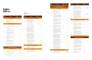 Estrategia y Análisis
1.1
Declaración del máximo
responsable, estrategia.
C 8
1.2
Descripción de los principales
impactos, riesgos y
oportunidades.
C 8
Perfil de la organización
2.1 Nombre de la organización. C 13
2.2
Principales marcas, productos
y/o servicios.
C 13
2.3
Estructura operativa de la
organización.
C 13, 15
2.4
Localización de la sede
principal de la organización.
C 13
2.5
Número de países en los
que opera y nombre en los
que desarrolla actividades
significativas.
C 13
2.6
Naturaleza de la propiedad y
forma jurídica.
C 13
2.7
Mercados servidos (desglose
geográfico, sectores
abastecidos y tipología de
clientes).
C 13, 15
2.8
Dimensiones de la
organización (Empleados,
ventas netas, capitalización
total, etc.).
C
3, 10, 13,
15
2.9
Cambios significativos,
estructura y propiedad de la
organización.
C 8, 15
2.10 Premios y distinciones. C Anexos
Parámetros de la Memoria
Perfil de la Memoria
3.1 Periodo que cubre la memoria. C Anexos
3.2
Fecha de la memoria anterior
más reciente.
C Anexos
3.3
Ciclo de presentación de
memorias (anual, bienal, etc.).
C Anexos
3.4 Punto de contacto. C Anexos
Alcance y Cobertura de la Memoria
3.5
Proceso de definición del
contenido de la memoria
(determinación de la
materialidad, prioridad de los
aspectos, identificación de los
grupos de interés).
C Anexos
3.6 Cobertura de la memoria. C Anexos
3.7
Limitaciones del alcance o
cobertura de la memoria.
C Anexos
3.8
Base para incluir información
en el caso de negocios
conjuntos, filiales, instalaciones
arrendadas, actividades
subcontratadas y otras
entidades que puedan
afectar negativamente a la
comparabilidad entre periodos
y/o entre organizaciones.
C Anexos
3.9
Técnicas de medición de
datos, bases de cálculo,
hipótesis y estimaciones
aplicadas en la recopilación
de indicadores y demás
información de la memoria.
Motivos para no aplicar los
Protocolos de Indicadores
GRI, o las discrepancias con
respecto a los mismos.
C Anexos
3.10
Descripción del efecto que
pueda tener la re-expresión
de información perteneciente
a memorias anteriores.
C Anexos
3.11
Cambios significativos en el
alcance, la cobertura o los
métodos de cálculo.
C
8, Ane-
xos
Índice de contenido del GRI
3.12
Tabla que indica la localización
de los contenidos básicos de
la memoria.
C Anexos
Verificación
3.13
Política y práctica actual en
relación con la solicitud de
verificación externa de la
memoria.
C Anexos
Índice
GRI 3.1
Indicador
GRI
Descripción
Nivel de
reporte
Página
Indicador
GRI
Descripción
Nivel de
reporte
Página
Gobierno, compromisos y participación
de los grupos de interés
Gobierno
4.1
Estructura de gobierno de la
organización.
P 16
4.2
Indicar si el presidente del
máximo órgano de gobierno
ocupa también un cargo
ejecutivo.
C 11, 16
4.3
En aquellas organizaciones
que tengan estructura directiva
unitaria se indicará el número de
miembros del máximo gobierno
que sean independientes o no
ejecutivos.
C 16
4.4
Mecanismos de los accionistas
y empleados para comunicar
recomendaciones o
indicaciones al máximo órgano
de gobierno.
C 16, 22
4.5
Vínculo entre la retribución
de los miembros del máximo
órgano y el desempeño de la
organización.
C 16
4.6
Procedimientos implantados
para evitar conflictos de
intereses en el máximo órgano
de gobierno.
C 17
4.7
Procedimiento para determinar
la capacitación y experiencia
exigible a los miembros del
máximo órgano de gobierno,
para poder guiar la estrategia
de la organización en los
aspectos sociales, ambientales
y económicos.
C 16
4.8
Declaración de misión y valores
desarrollada internamente,
códigos de conducta y
principios relevantes para
el desempeño económico,
ambiental y social, y el estado
de su implementación.
C 2, 22, 33
4.9
Procedimientos del máximo
órgano de gobierno para
supervisar la identificación
y gestión, por arte de la
organización, del desempeño
económico, social y ambiental,
así como la adherencia
o cumplimiento de los
estándares acordados a nivel
internacional, códigos de
conducta y principios.
C 16
4.10
Procedimientos para evaluar
el desempeño propio del
máximo órgano de gobierno,
en especial el desarrollo
económico, ambiental y social.
C 16
Compromisos con iniciativas externas
4.11
Descripción de cómo la
organización ha adoptado un
principio de precaución.
C
18, 34,
47, 109
4.16
Enfoques adoptados para la
inclusión de los grupos de
interés, incluidas la frecuencia
de su participación por tipos
y categoría de grupos de
interés.
C 27
4.17
Principales preocupaciones
y aspectos de interés que
hayan surgido a través de la
participación de los grupos de
interés y la forma en la que ha
respondido la organización a
los mismos en la elaboración
de la memoria.
C 30
Indicadores del desempeño económico
Aspecto: Desempeño económico
EC1
Valor económico directo
generado y distribuido,
incluyendo ingresos, costos
de explotación, retribución a
empleados, donaciones y otras
inversiones en la comunidad,
beneficios no distribuidos y
pagos a proveedores de capital
y a gobiernos.
P 33, 88
EC2
Consecuencias financieras y
otros riesgos y oportunidades
para las actividades de la
organización debido al cambio
climático.
ND
EC3
Cobertura de las obligaciones
de la organización debidas
a programas de beneficios
sociales.
ND
EC4
Ayudas financieras
significativas recibidas de
gobiernos.
ND
4.12
Principios o programas sociales,
ambientales y económicos
desarrollados externamente, así
como cualquier otra iniciativa
que la organización suscriba o
apruebe.
C
89,
Anexos
4.13
Principales asociaciones a las
que pertenezca (tales como
asociaciones sectoriales)
y/o entes nacionales e
internacionales a las que la
organización apoya y esté
presente en los órganos
de gobierno; participe
en proyectos o comités;
proporcione una financiación
importante que exceda las
obligaciones de los socios
o tenga consideraciones
estratégicas.
C
35, Ane-
xos
Participación de los grupos de interés
4.14
Relación de grupos de
interés que la organización ha
incluido.
C 26
4.15
Base para la identificación y
selección de grupos de interés
con los que la organización se
compromete.
C 26
Indicador
GRI
Descripción
Nivel de
reporte
Página
Indicador
GRI
Descripción
Nivel de
reporte
Página
C - Completo
P - Parcial
NA - No aplica
ND - No disponible
 