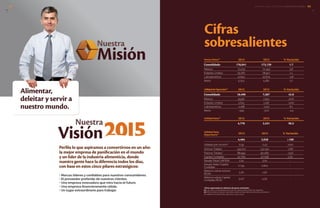 Ventas Netas*1
2013 2012 % Variación
Consolidado 176,041 173,139 1.7
México 73,179 70,491 3.8
Estados Unidos 79,767 78,927 1.1
Latinoamérica 21,822 22,674 -3.8
Iberia 5,323 5,182 2.7
UtilidaddeOperación*1
2013 2012 % Variación
Consolidado 10,490 7,387 42.0
México 9,556 7,922 20.6
Estados Unidos 2,613 1,118 >100
Latinoamérica -1,168 -1,101 6.1
Iberia -545 -570 -4.4
Utilidad Neta*1
2013 2012 % Variación
4,778 2,431 96.5
Utilidad Neta
Mayoritaria*1 2013 2012 % Variación
4,404 2,028 >100
Utilidad por Acción(2)
0.94 0.43 >100
Activos Totales 134,727 137,140 -1.8%
Pasivos Totales* 86,944 90,082 -3.5%
Capital Contable* 47,783 47,058 1.5%
Deuda Total/UAFIDA 2.3x 3.0x -
Deuda Neta/Capital
Contable
0.79x 0.80x -
Retorno sobre Activos
(ROA)
3.3% 1.5% -
Retorno sobre Capital
Contable (ROE)
9.2% 4.3% -
Cifras
sobresalientes
*Cifras expresadas en millones de pesos nominales.
(1) Las cifras consolidadas excluyen las operaciones entre las regiones.
(2) Información en pesos mexicanos sobre la base del número de acciones en
circulación 4,703’200,000 para 2011, 2012 y 2013.
Nuestra
Misión
Nuestra
Visión
Alimentar,
deleitar y servir a
nuestro mundo.
Perfila lo que aspiramos a convertirnos en un año:
la mejor empresa de panificación en el mundo
y un líder de la industria alimenticia, donde
nuestra gente hace la diferencia todos los días,
con base en estos cinco pilares estratégicos:
• Marcas líderes y confiables para nuestros consumidores.
• El proveedor preferido de nuestros clientes.
• Una empresa innovadora que mira hacia el futuro.
• Una empresa financieramente sólida.
• Un lugar extraordinario para trabajar.
INFORME ANUAL INTEGRADO 2013 GRUPO BIMBO | 0302
GRI
2.84,8
GRI
 