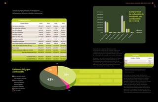 Emisiones de CO2e
Grupo Bimbo 2010 2011 2012 2013
Gas natural en plantas 336,211.00 341,495.00 451,354.95 433,959.72
Gas natural en vehículos 0.00 0.00 0.00 6.87
Gas LP en plantas 25,031.00 29,405.00 28,668.50 29,348.01
Gas LP en vehículos 5,824.00 4,276.00 2,828.78 1,623.77
Diesel en plantas 4,494.00 4,821.00 5,073.34 5,113.84
Diesel en vehículos 444,012.00 456,960.00 714,265.07 478,237.28
Gasolina en plantas 0.00 0.00 0.00 0.00
Gasolina en vehículos 128,302.00 132,840.00 146,009.68 147,875.23
Otro combustible en plantas (combustóleo) 5,841.00 4,451.00 5,520.28 7,657.96
Total de emisiones directas de CO2
e 950,216.00 974,418.00 1,353,720.60 1,103,822.66
Electricidad 287,430.00 286,376.00 424,327.12 300,472.49
Total de emisiones indirectas de CO2
e 287,430.00 286,376.00 424,327.12 300,472.49
Total de emisiones de CO2
e 1,237,646.00 1,260,794.00 1,778,047.72 1,404,295.15
ALCANCE TOTAL 1 950,216.00 974,418.00 1,353,720.60 1,103,822.66
ALCANCE TOTAL 2 287,430.00 286,376.00 424,327.12 300,472.49
Derivado de estos esfuerzos, es que podemos
reportar este año las emisiones para todas nuestras
organizaciones, tal como se detalla a continuación:
Gas natural en plantas
Gas natural en vehículos
Gas LP en plantas
Gas LP en vehículos
Diesel en plantas
Diesel en vehículos
Gasolina en vehículos
Combustóleo
1%
3%
43%
13%
GB 2012
GB 2013
Emisiones CO2
e por
combustible:
Comparativo
de reducción de
emisiones por
combustible
2012-2013
Siguiendo con nuestros objetivos y metas,
ampliaremos el alcance de nuestras mediciones
a reportar, y a su vez continuaremos midiendo
nuestras operaciones en Estados Unidos y del resto
de la Compañía de acuerdo con nuestra estrategia.
Respecto a las mediciones de Óxidos de Nitrógeno
(NOx) y SOx, este año se está trabajando en la
homologación de mediciones con varias de las
organizaciones, para reportar en los< próximos años,
razón por la que este año contamos únicamente
con la información de Estados Unidos.
Asimismo, en Grupo Bimbo abordamos el
manejo de sistemas de refrigeración como uno
de los asuntos de mayor relevancia, debido a
su impacto potencial en el medio ambiente.
Estamos implementando un sistema de manejo
de refrigeración que permite monitorear
todas las operaciones. Con la información
que obtendremos de este sistema podremos
tomar decisiones fundamentadas acerca de la
reparación o reemplazo de equipos. Con este
programa aseguraremos nuestro liderazgo en la
administración sustentable del Medio Ambiente.
G
as
naturalen
plantas
G
as
LP
en
plantas
G
as
LP
en
vehículos
D
ieselen
plantas
D
ieselen
vehículos
G
asolina
en
vehículos
Com
bustóleo
800,000.00
700,000.00
600,000.00
500,000.00
400,000.00
300,000.00
200,000.00
100,000.00
0.00
Toneladas
Estados Unidos 2013
NOx 153.90
SOx 0.92
Nota: Como parte de la mejora de indicadores, se
cuenta con la integración de los datos de Estados
Unidos a partir de 2013.
39%
INFORME ANUAL INTEGRADO 2013 GRUPO BIMBO |
GRI
6160
EN17
EN20
 