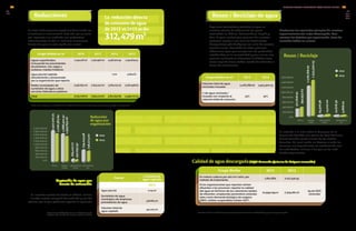 En 2013, dicho consumo logró una disminución en
el consumo a nivel mundial. Este año, por primera
vez, logramos una medición con parámetros
internacionales en Asia e incluimos el consumo
directo de agua en esta región (ver anexo).
La reducción directa
de consumo de agua
de 2012 vs 2013 es de:
312,479m3
Captación de agua por
fuente de extracción
Grupo Bimbo en m3
2010 2011 2012 2013
Aguas superficiales,
incluyendo las provenientes
de pantanos, ríos, lagos y
océanos; mantos freáticos
1,159,128.00 1,190,956.00 1,548,220.94 1,334,809.51
Agua pluvial captada
directamente y almacenada
por la organización que reporta
0.00 3,964.60
Redes municipales de
suministro de agua u otros
servicios hidráulicos públicos
2,556,650.00 2,653,157.00 3,264,031.75 3,160,998.64
Total 3,715,778.00 3,844,113.00 4,812,252.69 4,499,772.75
Fuente Cantidad de
agua captada
2013
Agua pluvial 2,119.00
Suministro de agua
municipal y de empresas
proveedoras de agua
438,883.00
Volumen total de
agua captado
441,002.00
Seguiremos trabajando con las mediciones para
reportar más centros de venta en próximos años
México Estados
Unidos
Latinoamérica
Centro
Latinoamérica
Sur
Reducción
de agua por
organización
2 000 000.00
1 800 000.00
1 600 000.00
1 400 000.00
1 200 000.00
1 000 000.00
800 000.00
600 000.00
400 000.00
200 000.00
0.00
2012
2013
Nota: Una mejora en el indicador es la obtención de los datos del agua pluvial que se capta en las plantas
EN8
1,917,207.21
1,726,383.64
1,688,510.47
1,593,693.00
265,127.77
250,657.97
794,243.58
736,273.00
Grupo Bimbo en m3
2012 2013
Volumen total de agua
reciclada/reusada
1,278,768.00 1,523,300.03
% de agua reciclada/
reusada con respecto al
volumen total de consumo
33% 32%
Grupo Bimbo 2012 2013
En metros cúbicos por año (m3
/año), por
método de tratamiento
1,801,862 2,117,430.54
Si las organizaciones que reportan vierten
efluentes o los procesan: reportar la calidad
del agua en términos de los volúmenes totales
de efluentes, empleando parámetros estándar.
tales como demanda biológica de oxígeno
(DBO), sólidos suspendidos totales (SST).
10,599,049.11 7,309,281.72
kg de DDQ
removida
Durante el año no hubo derrames significativos de aceites, combustibles y químicos que reportar.
Calidad de agua descargada(DQO Demanda Química de Oxígeno removida)
Mostramos los siguientes ejemplos de nuestras
organizaciones con mejor desempeño. Para
conocer los detalles por organización, favor de
consultar tablas en anexos.
2012
2013
1600000.00
1400000.00
1200000.00
1000000.00
800000.00
600000.00
400000.00
200000.00
0.00
México
377,818.22
1´278,768.00
25,506.96
12,678.30
394,553.03
1´523,300.03
13,210.00
5,668.00
Latinoamérica
Centro
Estados
Unidos
Latinoamérica
Sur
Reuso / Reciclaje
Reducciones
Seguimos reciclando y reusando el agua en
nuestras plantas de tratamiento de aguas
localizadas en México, Latinoamérica, España y
Asia. El agua residual que proviene de nuestros
procesos ingresa a una serie de tratamientos
fisicoquímicos y/o biológicos con el fin de remover
contaminantes. Resultado de estos procesos
obtenemos agua que cumple con los parámetros
establecidos en la normatividad y que a la vez nos
permite reutilizarla en diferentes finalidades tales
como riego de áreas verdes, lavado de vehículos o
torres de enfriamiento.
En relación a la nota sobre la descarga en la
Laguna de Cajititlán y la planta de Ideal Quilicura,
hemos tomado conocimiento de los hechos
descritos. De igual modo, se llevaron a cabo las
acciones correspondientes en colaboración con
las autoridades, mismas a las que se les está
dando seguimiento.
En nuestros centros de venta en México, hemos
iniciado nuestra campaña de medición y uso del
recurso, por lo que podemos reportar lo siguiente:
Reuso / Reciclaje de agua EN10
EN21
EN23
INFORME ANUAL INTEGRADO 2013 GRUPO BIMBO |
GRI
7372
GRI
 