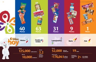 Donativosa
Asociaciones
Civiles
colaboradores
Másde
Másde
10,000
125,000
productos
19
2%
Países
Másde
52,000
$176,041
2.2
Rutasde
distribución
Másde
Ventasnetas
millones
depesos
delautilidad
neta,de2012
millones
depuntos
deventa
Asia
Estados
Unidos IberiaLatinoaméricaMéxico
40Plantas
63Plantas
931 1Plantas PlantaPlantas
INFORME ANUAL INTEGRADO 2013 GRUPO BIMBO |06 07
 