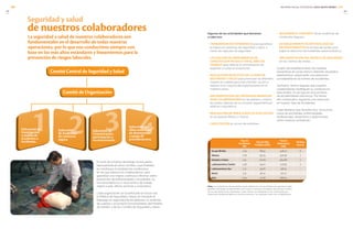 El 100% de la fuerza de trabajo se encuentra
representada en estos comités, cuya finalidad
es monitorear la totalidad de condiciones
en las que laboran los colaboradores, para
garantizar una mejora continua e informar sobre
prevención de enfermedades y accidentes. Su
funcionamiento es a nivel centros de trabajo,
región o país, oficina nacional, y corporativo.
Cada organización se ha enfocado en hacer viva
la Política de Seguridad y Salud, en impulsar el
liderazgo en seguridad de las jefaturas, la rendición
de cuentas y el correcto funcionamiento del Modelo
de Gestión y de los Comités de Seguridad y Salud.
La seguridad y salud de nuestros colaboradores son
fundamentales en el desarrollo de todas nuestras
operaciones, por lo que nos conducimos siempre con
base en los más altos estándares y lineamientos para la
prevención de riesgos laborales.
1 3 42Subcomité de
Investigación
y análisis de
accidentes e
incidentes.
Subcomité
de Auditorías
de conducta
segura.
Subcomité de
Comunicación,
participación y
reconocimiento.
Subcomité de
Altos estándares
de desempeño
y apego de
procedimientos.
Algunas de las actividades que llevamos
a cabo son:
•	 	TRANSMISIÓN DE EXPERIENCIAS para garantizar
la mejora en prácticas de seguridad y salud, a
través de cápsulas de seguridad.
•	 UTILIZACIÓN DE HERRAMIENTAS DE
CAPACITACIÓN EN AULA Y EN EL ÁREA DE
TRABAJO para reforzar la comunicación de
aspectos a cuidar en el personal.
•	 	REALIZACIÓN DE PILOTOS DE LA FERIA DE
SEGURIDAD Y SALUD para promover de diferente
manera el cuidado personal y familiar, acción a
replicar en la mayoría de organizaciones en el
mediano plazo.
•	 	IMPLEMENTACIÓN DEL PROGRAMA BIENESTAR
PARA COLABORADORES en las plantas y centros
de ventas, además de su correcto seguimiento en
edificios corporativos.
•	 	REALIZACIÓN DE SIMULACROS DE EVACUACIÓN
en las plantas México y Toluca.
•	 	CAPACITACIÓN en el uso de extintores.
•	 	SEGUIMIENTO CONTINUO de las Auditorías de
Conductas Seguras.
•	 ESTABLECIMIENTO DE METODOLOGÍA DE
RECONOCIMIENTOS en el área de ventas para
lograr la reducción de incidentes automovilísticos.
•	 IMPLEMENTACIÓN DEL MODELO DE SEGURIDAD
en los Centros de Ventas.
A partir del establecimiento de medidas
preventivas en 2009, hemos obtenido resultados
satisfactorios, observando una reducción
considerable en el número de accidentes.
Asimismo, hemos logrado que nuestros
colaboradores modifiquen su conducta en
este ámbito. Es así que en 2013 el índice
de accidentalidad disminuyó. Por tercer
año consecutivo, logramos una reducción
en nuestra Tasa de Accidentes.
Cabe destacar que durante 2013, no tuvimos
casos de accidentes, enfermedades
profesionales, absentismo y defunciones
entre nuestros contratistas.
Tasade
Accidentes
(IR)
TasadeDías
Perdidos(IDR)
Tasade
Absentismo
(AR)
Víctima
Mortal
Grupo Bimbo 2.19 68.51 548.10 6
México 2.28 65.79 526.36 2
Estados Unidos 1.91 120.61 964.88 2
Latinoamérica Centro 2.38 29.70 237.64 2
Latinoamérica Sur 2.12 39.76 318.15 -
Iberia 2.41 46.41 371.27 -
Asia 0.50 20.78 166.24 -
Seguridad y salud
de nuestros colaboradores
Comité Central de Seguridad y Salud
Comité de Organización
Nota: Los indicadores de accidentes hacen referencia a los accidentes que generaron días
perdidos de trabajo (incapacitantes), por lo que no incluyen accidentes de primeros auxilios.
De las seis defunciones reportadas, cuatro fueron no imputables al ser ocasionadas por
situaciones totalmente ajenas a nuestros procesos. De cualquier modo, son contabilizadas.
INFORME ANUAL INTEGRADO 2013 GRUPO BIMBO |
GRIGRI
111110
LA6 LA7
 