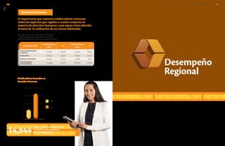 Desempeño
Regional
Derechos Humanos
Por esta razón, es que año tras año, llevamos
a cabo diversos programas de formación en
derechos humanos a todos los niveles del Grupo.
Es importante que nuestros colaboradores conozcan
todos los aspectos que regulan a nuestra empresa en
materia de derechos humanos y que sepan cómo abordar
el tema de la realización de sus tareas habituales.
Cursos por nivel
Total de Horas
2012
%
Total de Horas
2013
%
Personal Administrativo
y Operativo 73,368 69.9% 113,314 88.4%
Supervisores 20,652 19.7% 12,816 10.0%
Ejecutivos y Directivos 10,974 10.5% 2,086 1.6%
Total Mundial por
nivel de Empleo 104,994 100.0% 128,216 100.0%
Total de personas formadas en
CUSUPE y otros cursos de
derechos humanos	14,844
2012
2013
Colaboradores formados en
Derechos Humanos
16%
12%
8%
4%
0
INFORME ANUAL INTEGRADO 2013 GRUPO BIMBO |
GRI
115114
LA10
HR3
 