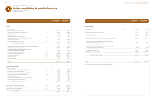 Grupo Bimbo, S. A. B. de C. V. y Subsidiarias
Estados consolidados de posición financiera
Al 31 de diciembre de 2013 y 2012
(En millones de pesos)
	 	 31 de diciembre	 31 de diciembre
	 Notas	 de 2013	 de 2012
Activo
Activo circulante:			
	 Efectivo y equivalentes de efectivo		 $	 2,504	 $	 4,278
	 Cuentas y documentos por cobrar, neto	 5		 15,848		 16,294
	 Inventarios, neto	 6		 4,729		 4,591
	 Pagos anticipados			 1,421		 621
	 Instrumentos financieros derivados	 13		 38		 123
	 Depósitos en cuentas de garantía de instrumentos
	 financieros derivados			 659		 566
	 Activos mantenidos para su venta	 8, 11		 54 		 665
			 Total del activo circulante 			 25,253		 27,138
			
	 Cuentas por cobrar a largo plazo a operadores independientes			 1,560		 1,484
	 Propiedades, planta y equipo, neto	 8		 42,683		 42,011
	 Inversión en acciones de compañías asociadas
	 y otras inversiones permanentes	 9		 2,132		 2,142
	 Instrumentos financieros derivados	 13		 695		 533
	 Impuestos a la utilidad diferidos	 17		 5,399		 6,054
	 Activos intangibles, neto	 10		 26,977		 26,690
	 Crédito mercantil	 11		 29,822		 29,754
	 Otros activos, neto			 206		 1,334
			
	 Total			 $	 134,727	 $	 137,140
			
Pasivo y capital contable			
Pasivo circulante:			
	 Porción circulante de la deuda a largo plazo	 12	 $	 7,997	 $	 1,573
	 Cuentas por pagar a proveedores			 9,698		 9,488
	 Otras cuentas por pagar y pasivos acumulados			 10,779		 10,800
	 Cuentas por pagar a partes relacionadas	 16		 523		 677
	 Impuesto sobre la renta	 17		 2,372		 2,040
	 Participación de los trabajadores en las utilidades			 876		 750
	 Instrumentos financieros derivados 	 13		 1,033		 237
			 Total del pasivo circulante			 33,278		 25,565
			
Deuda a largo plazo	 12		 32,332		 40,398
Instrumentos financieros derivados	 13		 236		 936
Beneficios a empleados y previsión social	 14		 17,399		 20,369
Impuestos a la utilidad diferidos	 17		 1,554		 1,382
Otros pasivos a largo plazo			 2,145		 1,432
			 Total del pasivo			 86,944		 90,082
			
		31 de diciembre	 31 de diciembre
	 Notas	 de 2013	 de 2012
Capital contable:
	 Capital social	 15		 4,227		 4,227
			
	 Reserva para recompra de acciones			 917		 906
			
	 Utilidades retenidas			 43,617		 41,635
			
	 Efecto acumulado de conversión de operaciones extranjeras			 (3,975)		 (1,470)
			
	 Utilidades (pérdidas) actuariales de planes de beneficios
	 definidos de obligaciones laborales			 1,067		 (430)
			
	 Variación neta de la pérdida por realizar de instrumentos
	 de cobertura de flujos de efectivo	 13		 (234)		 (132)
			
	 Participación controladora			 45,619		 44,736
	 Participación no controladora 			 2,164		 2,322
			
			 Total del capital contable			 47,783		 47,058
	 Total			 $	 134,727	 $	 137,140
Las notas adjuntas son parte de los estados financieros consolidados.
INFORME ANUAL INTEGRADO 2013 GRUPO BIMBO |130
 