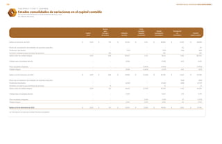 Grupo Bimbo, S. A. B. de C. V. y Subsidiarias
Estados consolidados de variaciones en el capital contable
Por los años que terminaron el 31 de diciembre de 2013 y 2012
(En millones de pesos)
		Reserva		Otros			
		 para		 resultados	 Total de	 Participación	
	 Capital	 recompra	 Utilidades	 integrales 	 participación 	 no	 Total del
	 social	 de acciones	 retenidas	 acumulados	 controladora	 controladora	 capital contable
Saldos al 1 de enero de 2012	 $ 	 4,227	 $	 754	 $	 40,312	 $	 1,371	 $	 46,664	 $	 2,035	 $	 48,699
							
Efecto de consolidación de entidades de propósito específico		 –		 –		 –		 –		 –		 20		 20
Dividendos decretados		 –		 –		 (705)	 	 –		 (705)		 (136)		 (841)
Aumento a la reserva para recompra de acciones		 –		 152	 	 –		 –		 152	 	 –		 152
Saldos antes de utilidad integral		 4,227		 906		 39,607		 1,371		 46,111		 1,919		 48,030
							
Utilidad neta consolidada del año		 –		 –		 2,028	 	 –		 2,028		 403		 2,431
							
Otros resultados integrales		 –		 –		 –		 (3,403)		 (3,403)	 	 –		 (3,403)
Utilidad integral		 –		 –		 2,028		 (3,403)		 (1,375)		 403		 (972)
							
Saldos al 31 de diciembre de 2012	 $	 4,227	 $	 906	 $	 41,635	 $	 (2,032)	 $	 44,736	 $	 2,322	 $	 47,058
							
Efecto de consolidación de entidades de propósito específico	 	 –		 –		 –		 –		 –		 (284)		 (284)
Dividendos decretados	 	 –		 –		 (2,422)		 –		 (2,422)		 (285)		 (2,707)
Aumento a la reserva para recompra de acciones	 	 –		 11	 	 –		 –		 11		 –		 11
Saldos antes de utilidad integral		 4,227		 917		 39,213		 (2,032)		 42,325		 1,753		 44,078
							
Utilidad neta consolidada del año	 	 –		 –		 4,404		 –		 4,404		 374		 4,778
Otros resultados integrales		 –		 –		 –		 (1,110)		 (1,110)		 37		 (1,073)
Utilidad integral	 	 –		 –		 4,404		 (1,110)		 3,294		 411		 3,705
							
Saldos al 31 de diciembre de 2013	 $	 4,227	 $	 917	 $	 43,617	 $	 (3,142)	 $	 45,619	 $	 2,164	 $	 47,783
Las notas adjuntas son parte de los estados financieros consolidados.
INFORME ANUAL INTEGRADO 2013 GRUPO BIMBO |133
 