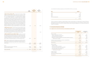 31 de 	 31 de
	Valor	diciembre de	 diciembre de
	razonable	2013	2012
Crédito bancario sindicado 2011 – El 26 de abril de 2011 la Entidad
contrató un crédito bancario a largo plazo por un importe de 1,300
millones de dólares estadounidenses, en el cual participa Bank ofAmerica,
N. A., como agente administrador y un sindicato de bancos integrado
a la fecha por diez instituciones. El presente crédito sería amortizado
semestralmente a partir de octubre de 2014 y hasta el 20 de abril de
2016. Sobre este financiamiento la Entidad debe pagar intereses a la tasa
LIBOR (London Interbank Offered Rate) más 1.10%. Los recursos fueron
aplicados al refinanciamiento de obligaciones originalmente contratadas
para financiar la compra de Weston en 2009 y para el pago parcial de
la adquisición de Sara Lee. En enero de 2012 la Entidad prepagó 1,102
millones de dólares estadounidenses con los recursos obtenidos por los
préstamos adquiridos en 2012. Al 31 de diciembre de 2013 la Entidad
prepagó 145 millones de dólares estadounidenses con recursos propios. 		 697		 693		 2,576
Crédito bancario en Euros – El 24 de octubre de 2011 la Entidad contrató
un crédito a largo plazo en Euros con una institución bancaria europea
por 65 millones de euros con una tasa aplicable EURIBOR más 1.00% con
vencimiento el 17 de julio de 2014. Los recursos obtenidos de este crédito
fueron utilizados para la adquisición de Iberia. Durante 2013, la totalidad
del crédito fue prepagado con recursos propios de la Compañía.		 –		 –		 1,121
Créditos quirografarios para capital de trabajo – Entre el 27 y 31 de
diciembre de 2013, la Compañía contrató con tres instituciones de crédito,
tres créditos quirografarios de corto plazo por un monto de $350, $1,500
y $2,500, respectivamente. Al 31 de diciembre de 2013 la Compañía había
prepagado la totalidad de los dos primeros créditos y amortizó $600 del
tercer crédito el cual devenga intereses a una tasa anual fija de 4.15%.		 1,900		 1,900		 –
Otros – Algunas subsidiarias tienen contratados otros préstamos directos
para solventar principalmente sus necesidades de capital de trabajo, con
vencimientos que fluctúan entre el 2014 a 2017 y generan intereses a
diversas tasas.		 1,501		 1,501		 2,312
				 41,684		 40,589		 46,268
Menos:
Porción circulante de la deuda a largo plazo		 (8,463)		 (7,997)		 (1,573)
Gasto por emisión de deuda		 (260)		 (260)		 (297)
Deuda a largo plazo	 $	 32,961	 $	 32,332	 $	 40,398
	Los vencimientos de la deuda a largo plazo al 31 de diciembre de 2013, son como sigue:
	 Años			 Importe
	 2015		 $	 35
	 2016			 6,293
	 2017			 242
	 2018			 20,762
	 2019 y años posteriores		 5,000
			 $	 32,332
	Todas las emisiones de certificados bursátiles vigentes, los Bonos Internacionales y el Crédito Bancario sindicado 2009 están
garantizados por las principales subsidiarias del Grupo Bimbo. Al 31 de diciembre de 2013 y 2012, la Entidad ha cumplido con todas
las obligaciones de hacer y de no hacer, incluyendo diversas razones financieras establecidas en los contratos de crédito de la
Entidad y sus subsidiarias.
13.	 Instrumentos financieros derivados
13.1	 Categorías de los instrumentos financieros al 31 de diciembre de 2013 y 2012
			 31 de diciembre de 	 31 de diciembre de
			 2013	2012
	 Activo circulante:		
		 Efectivo y equivalentes de efectivo	 $	 2,504	 $	 4,278
		 Cuentas y documentos por cobrar, neto		 15,848		 16,294
		 Instrumentos financieros derivados		 38		 123
		 Depósitos en cuentas de garantía de instrumentos financieros derivados		 659		 566
			 Total del activo circulante 		 19,049		 21,261
		
	 Cuentas por cobrar a largo plazo a operadores independientes		 1,560		 1,484
	 Instrumentos financieros derivados		 695		 533
		
	 Total del activo	 $	 21,304	 $	 23,278
		
	 Pasivo circulante:		
		 Créditos bancarios	 $	 7,997	 $	 1,573
		 Cuentas por pagar a proveedores		 9,698		 9,488
		 Otras cuentas por pagar y pasivos acumulados		 10,779		 10,800
		 Cuentas por pagar a partes relacionadas		 523		 677
		 Instrumentos financieros derivados 		 1,033		 237
			 Total del pasivo circulante		 30,030		 22,775
		
	 Créditos bancarios		 1,097		 4,439
	 Créditos bursátiles		 31,235		 35,959
	 Instrumentos financieros derivados		 236		 936
		
	 Total del pasivo	 $	 62,598	 $	 64,109
169INFORME ANUAL INTEGRADO 2013 GRUPO BIMBO |168
 