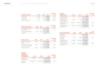 ABENGOA Informe Anual 2014 | 06.4 Operación y mantenimiento pág. 59
Resumen financiero 2012 2013 2014
Var. 14-13
(%)
Ventas (M€) 2.496 2.413 2.636 9 %
Ebitda (M€) 303 461 602 31 %
Margen ebitda (%) 12 19 23 21 %
Resumen Transmisión 2012 2013 2014
Var. 14-13
(%)
Km finalizados puestos
en operación
1.476 1.723 2.375 38 %
Factor de disponibilidad
medio (%)
99,4 99,8 99,5 –
Resumen Solar 2012 2013 2014
Var. 14-13
(%)
Plantas en operación
(MW)
743 1.223 1.503 23 %
Plantas en construcción
y preconstrucción (MW)
910 640 580 (9) %
Producción (GWh) 964 1.310 1.959 50 %
Resumen
Desalación,
tratamiento y
reúso de agua 2012 2013 2014
Var.14-13
(%)
Capacidad
instalada (m3
/d)
565.000 665.000 815.000 23 %
Producción
anual (m3
)
107.469.355 112.379.632 123.954.585 10 %
Resumen
Cogeneración 2012 2013 2014
Var. 14-13
(%)
Capacidad eléctrica
instalada (MWe)
70,6 348,4 348,8 –
Capacidad térmica
instalada (MWt)
142,9 1.156 1.156 –
Producción eléctrica
anual (MWh)
345.231 2.054.791 2.617.541 27 %
Producción térmica
anual (MWh)
238.703 3.204.345 4.440.381 39 %
Resumen Bioenergía 2012 2013 2014
Var.
14-13 (%)
Capacidad
instalada (ML)
3.175 3.175 3.175 –
Producción
anual (ML)
2.516 2.357 2.655 13 %
Capacidad eléctrica
instalada (MWe)
1.316.500 1.643.400 1.643.400 –
Producción eléctrica
anual (MWh)
1.548.416 1.335.384 1.579.863 18 %
 