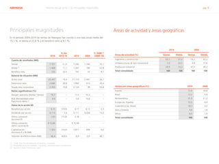 ABENGOA Informe Anual 2014 | 02 Principales magnitudes pág. 6
Principales magnitudes
En el periodo 2004-2014 las ventas de Abengoa han crecido a una tasa anual media del
15,1 %, el ebitda al 22,8 % y el beneficio neto al 9,1 %.
2014
% Var
2013-14 2013 2004
% TAMI (1)
(2004-14)
Cuenta de resultados (M€)
Ventas 7.151 (1,3) 7.245 1.746 15,1
Ebitda (2)
1.408 11,1 1.267 180 22,8
Beneficio neto 125 23,5 101 52 9,1
Balance de situación (M€)
Activo total 25.247 19,4 21.153 2.491 26,1
Patrimonio neto 2.646 39,8 1.893 413 20,4
Deuda neta corporativa 2.353 10,8 2.124 28 55,8
Ratios significativos (%)
Margen operativo (Ebitda / Ventas) 19,7 – 17,5 10,3 –
ROE (Rentabilidad sobre
Patrimonio Neto) (3)
4,6 – 5,8 14,6 –
Datos de la acción (€)
Beneficio por acción 0,15 (14,4) 0,17 0,12 2,3
Dividendo por acción 0,113 1,8 0,111 0,028 15,0
Última cotización
(acciónes B)
1,83 (15,8) 2,18 – –
Última cotización
(ADS's acciones B)
$ 10,88 – $ 15,08 – –
Capitalización
(Acciones A + B) (M€)
1.563 (14,0) 1.817 658 9,0
Volumen de efectivo diario (M€) 46,4 420,6 8,9 0,9 48,1
(1)	 TAMI: Tasa Anual Media de Incremento constante.
(2)	 Resultado antes de intereses, impuestos, amortizaciones y provisiones.
(3)	 Beneficio neto / Patrimonio neto.
Áreas de actividad y áreas geográficas
2014 2004
Áreas de actividad (%) Ventas Ebitda Ventas Ebitda
Ingeniería y construcción 63,1 57,2 59,2 43,2
Infraestructuras de tipo concesional 7,0 23,5 4,9 17,6
Producción industrial 29,9 19,3 35,9 39,2
Total consolidado 100 100 100 100
Ventas por áreas geográficas (%) 2014 2004
España 12,4 59,8
Brasil 12,2 5,6
Norteamérica 31,5 21,2
Europa (ex. España) 12,5 6,9
Sudamérica (ex. Brasil) 18,3 3,0
Asia y Oceanía 4,6 1,6
África 8,5 1,9
Total consolidado 100 100
 