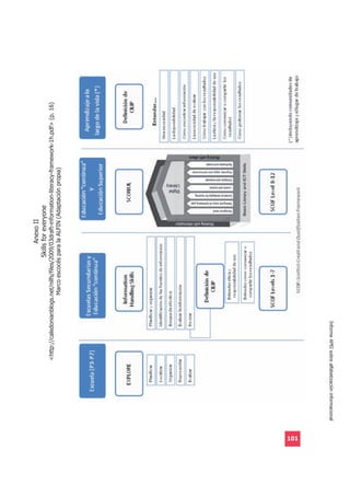 Anexo II
                                                                         Skills for everyone
                                  <http://caledonianblogs.net/nilfs/files/2009/03draft-information-literacy-framework-1h.pdf> (p. 16)
                                                          Marco escocés para la ALFIN (Adaptación propia)




101
      Informe APEI sobre alfabetización informacional
 