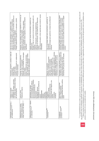 103
            La empleabilidad abarca todas o gran parte de las otras habilidades pero se incluye como un marco diferente para teorizar sobre ellas y organizarlas; esto es, la producción del
      que aprende como un trabajador empleado competente. Las habilidades que abarca están relacionadas con alfabetización, habilidades matemáticas, comunicación, TIC.
        104
            Abarca muchas otras habilidades pero se incluye como un marco diferente para teorizar sobre ellas y organizarlas; esto es, la producción del aprendiz como un ciudadano com-




103
      petente o miembro de una sociedad más amplia.




      Informe APEI sobre alfabetización informacional
 