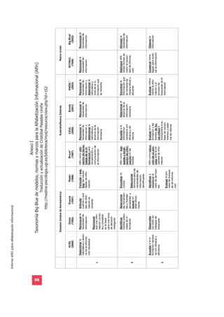 Informe APEI sobre alfabetización informacional




                                                                       Anexo I




98
                               Taxonomía Big Blue de modelos, normas y marcos para la Alfabetización Informacional (Alfin)
                                                         Traducción y actualización de Cristóbal Pasadas Ureña
                                                http://medina-psicologia.ugr.es/biblioteca/mod/resource/view.php?id=162
 
