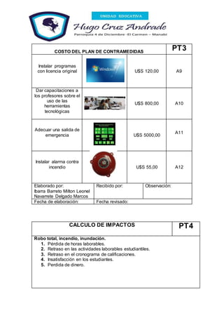 COSTO DEL PLAN DE CONTRAMEDIDAS
PT3
Instalar programas
con licencia original U$S 120,00 A9
Dar capacitaciones a
los profesores sobre el
uso de las
herramientas
tecnológicas
U$S 800,00 A10
Adecuar una salida de
emergencia U$S 5000,00
A11
Instalar alarma contra
incendio U$S 55,00 A12
Elaborado por:
Ibarra Barreto Milton Leonel
Navarrete Delgado Marcos
Recibido por: Observación:
Fecha de elaboración: Fecha revisado:
CALCULO DE IMPACTOS PT4
Robo total, incendio, inundación.
1. Pérdida de horas laborables.
2. Retraso en las actividades laborables estudiantiles.
3. Retraso en el cronograma de calificaciones.
4. Insatisfacción en los estudiantes.
5. Perdida de dinero.
 