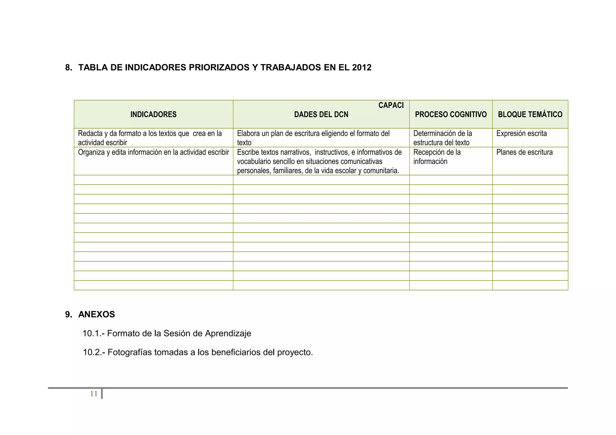 8. TABLA DE INDICADORES PRIORIZADOS Y TRABAJADOS EN EL 2012

CAPACI
INDICADORES

DADES DEL DCN

Redacta y da formato a los textos que crea en la
actividad escribir
Organiza y edita información en la actividad escribir

Elabora un plan de escritura eligiendo el formato del
texto
Escribe textos narrativos, instructivos, e informativos de
vocabulario sencillo en situaciones comunicativas
personales, familiares, de la vida escolar y comunitaria.

9. ANEXOS
10.1.- Formato de la Sesión de Aprendizaje
10.2.- Fotografías tomadas a los beneficiarios del proyecto.

11

PROCESO COGNITIVO

BLOQUE TEMÁTICO

Determinación de la
estructura del texto
Recepción de la
información

Expresión escrita
Planes de escritura

 