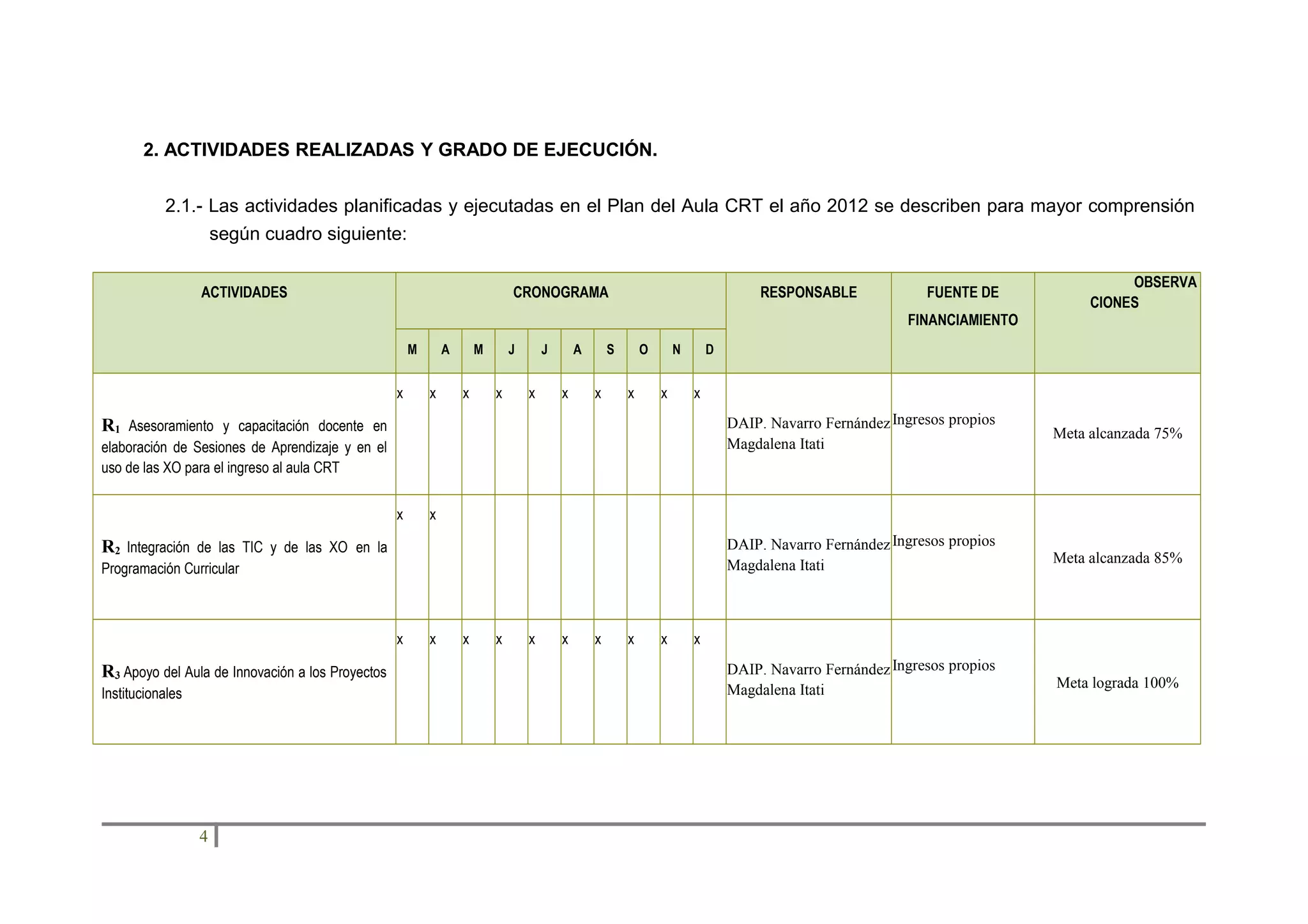 2. ACTIVIDADES REALIZADAS Y GRADO DE EJECUCIÓN.
2.1.- Las actividades planificadas y ejecutadas en el Plan del Aula CRT el año 2012 se describen para mayor comprensión
según cuadro siguiente:
ACTIVIDADES

CRONOGRAMA

RESPONSABLE

FUENTE DE
FINANCIAMIENTO

M

x

A

x

M

x

J

x

J

x

A

x

S

x

O

x

N

x

D

x
DAIP. Navarro Fernández Ingresos propios
Magdalena Itati

elaboración de Sesiones de Aprendizaje y en el
uso de las XO para el ingreso al aula CRT
x
Programación Curricular

Institucionales

4

Meta alcanzada 85%

DAIP. Navarro Fernández Ingresos propios
Magdalena Itati

Meta lograda 100%

x

R2 Integración de las TIC y de las XO en la

x

Meta alcanzada 75%

DAIP. Navarro Fernández Ingresos propios
Magdalena Itati

R1 Asesoramiento y capacitación docente en

R3 Apoyo del Aula de Innovación a los Proyectos

OBSERVA
CIONES

x

x

x

x

x

x

x

x

x

 