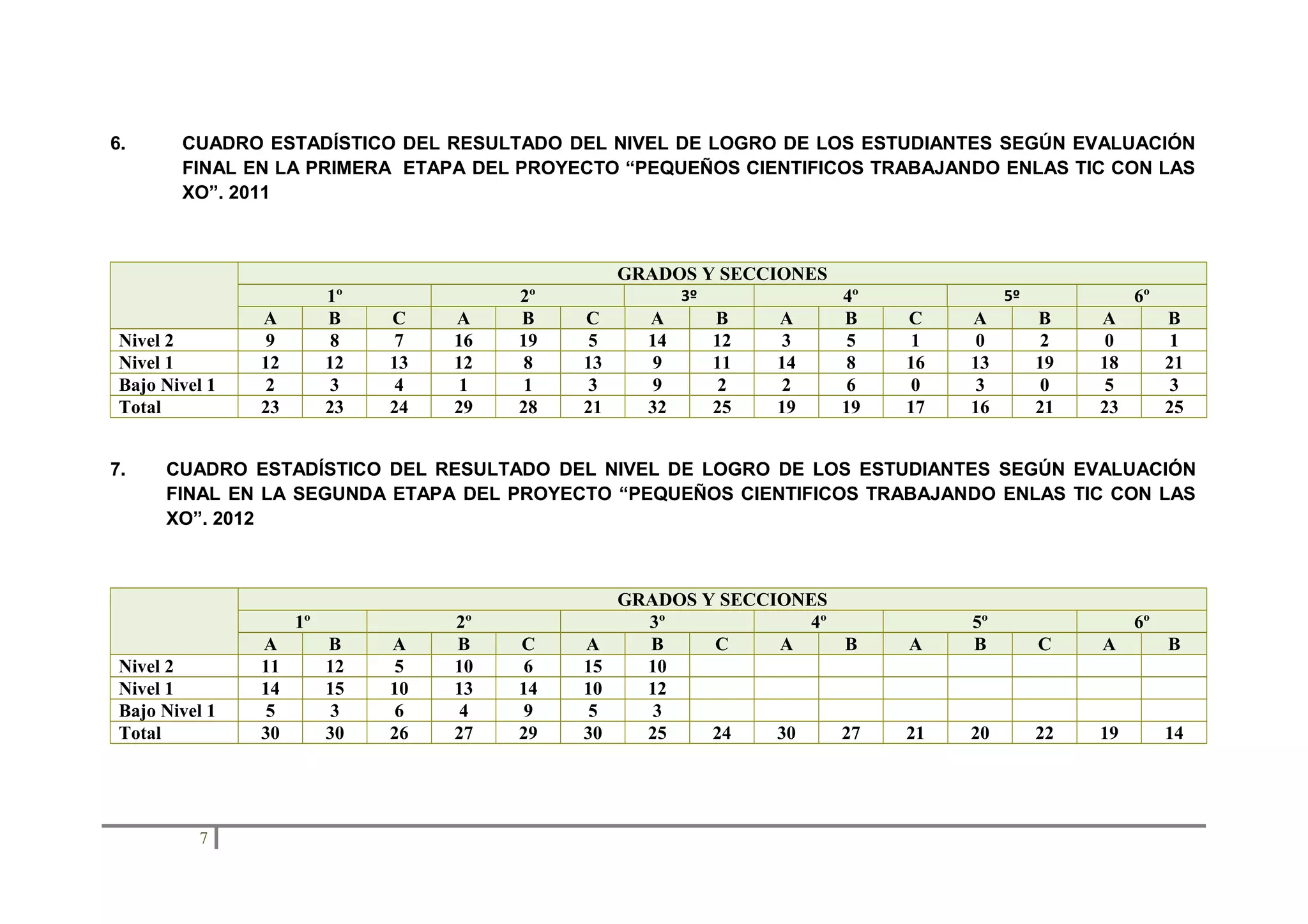 6.

CUADRO ESTADÍSTICO DEL RESULTADO DEL NIVEL DE LOGRO DE LOS ESTUDIANTES SEGÚN EVALUACIÓN
FINAL EN LA PRIMERA ETAPA DEL PROYECTO “PEQUEÑOS CIENTIFICOS TRABAJANDO ENLAS TIC CON LAS
XO”. 2011

GRADOS Y SECCIONES
Nivel 2
Nivel 1
Bajo Nivel 1
Total
7.

1º
B
8
12
3
23

A
9
12
2
23

C
7
13
4
24

A
16
12
1
29

2º
B
19
8
1
28

3º

C
5
13
3
21

A
14
9
9
32

B
12
11
2
25

A
3
14
2
19

4º
B
5
8
6
19

5º

C
1
16
0
17

A
0
13
3
16

6º
B
2
19
0
21

A
0
18
5
23

B
1
21
3
25

CUADRO ESTADÍSTICO DEL RESULTADO DEL NIVEL DE LOGRO DE LOS ESTUDIANTES SEGÚN EVALUACIÓN
FINAL EN LA SEGUNDA ETAPA DEL PROYECTO “PEQUEÑOS CIENTIFICOS TRABAJANDO ENLAS TIC CON LAS
XO”. 2012

1º
Nivel 2
Nivel 1
Bajo Nivel 1
Total

7

A
11
14
5
30

B
12
15
3
30

A
5
10
6
26

2º
B
10
13
4
27

C
6
14
9
29

A
15
10
5
30

GRADOS Y SECCIONES
3º
4º
B
C
A
B
10
12
3
25
24
30
27

A

5º
B

C

A

6º
B

21

20

22

19

14

 