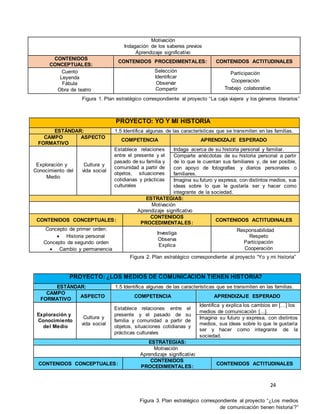 24
Motivación
Indagación de los saberes previos
Aprendizaje significativo
CONTENIDOS
CONCEPTUALES:
CONTENIDOS PROCEDIMENTALES: CONTENIDOS ACTITUDINALES
Cuento
Leyenda
Fábula
Obra de teatro
Selección
Identificar
Observar
Compartir
Participación
Cooperación
Trabajo colaborativo
PROYECTO: YO Y MI HISTORIA
ESTÁNDAR: 1.5 Identifica algunas de las características que se transmiten en las familias.
CAMPO
FORMATIVO
ASPECTO
COMPETENCIA APRENDIZAJE ESPERADO
Exploración y
Conocimiento del
Medio
Cultura y
vida social
Establece relaciones
entre el presente y el
pasado de su familia y
comunidad a partir de
objetos, situaciones
cotidianas y prácticas
culturales
Indaga acerca de su historia personal y familiar.
Comparte anécdotas de su historia personal a partir
de lo que le cuentan sus familiares y, de ser posible,
con apoyo de fotografías y diarios personales o
familiares.
Imagina su futuro y expresa, con distintos medios, sus
ideas sobre lo que le gustaría ser y hacer como
integrante de la sociedad.
ESTRATEGIAS:
Motivación
Aprendizaje significativo
CONTENIDOS CONCEPTUALES:
CONTENIDOS
PROCEDIMENTALES:
CONTENIDOS ACTITUDINALES
Concepto de primer orden:
 Historia personal
Concepto de segundo orden
 Cambio y permanencia
Investiga
Observa
Explica
Responsabilidad
Respeto
Participación
Cooperación
PROYECTO: ¿LOS MEDIOS DE COMUNICACIÓN TIENEN HISTORIA?
ESTÁNDAR: 1.5 Identifica algunas de las características que se transmiten en las familias.
CAMPO
FORMATIVO
ASPECTO COMPETENCIA APRENDIZAJE ESPERADO
Exploración y
Conocimiento
del Medio
Cultura y
vida social
Establece relaciones entre el
presente y el pasado de su
familia y comunidad a partir de
objetos, situaciones cotidianas y
prácticas culturales
Identifica y explica los cambios en […] los
medios de comunicación [...].
Imagina su futuro y expresa, con distintos
medios, sus ideas sobre lo que le gustaría
ser y hacer como integrante de la
sociedad.
ESTRATEGIAS:
Motivación
Aprendizaje significativo
CONTENIDOS CONCEPTUALES:
CONTENIDOS
PROCEDIMENTALES:
CONTENIDOS ACTITUDINALES
Figura 2. Plan estratégico correspondiente al proyecto “Yo y mi historia”
Figura 3. Plan estratégico correspondiente al proyecto “¿Los medios
de comunicación tienen historia’?”
Figura 1. Plan estratégico correspondiente al proyecto “La caja viajera y los géneros literarios”
 
