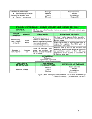 25
Concepto de primer orden:
 Medios de comunicación
Concepto de segundo orden
 Cambio y permanencia
Investiga
Observa
Explica
Diferencia
Responsabilidad
Respeto
Participación
Cooperación
SITUACIÓN DE APRENDIZAJE: ¿RESIDUOS URBANOS?, ¿QUÉ HACEMOS CON ELLOS?
ESTÁNDAR: 4.2. Tiene una actitud favorable hacia la conservación del medio ambiente y su
sustentabilidad.
CAMPO
FORMATIVO
ASPECTO COMPETENCIA APRENDIZAJE ESPERADO
Exploración y
Conocimiento
del Mundo
Mundo
Natural
Participa en acciones de
cuidado de la naturaleza, la
valora y muestra sensibilidad
y compresión sobre la
necesidad de preservarla
Identifica y explica algunos efectos favorables
y desfavorables de la acción humana sobre el
entorno natural.
Propone y participa en acciones para cuidar y
mejorar los espacios disponibles para la
recreación y convivencia.
Lenguaje y
comunicación
Lenguaje
oral
Utiliza el lenguaje para
regular su conducta en
distintos tipos de interacción
con los demás
Propone ideas y escucha las de otros para
establecer acuerdos que faciliten el desarrollo
de actividades dentro y fuera del aula,
proporciona ayuda durante el desarrollo de
actividades en el aula.
ESTRATEGIAS:
Motivación
Aprendizaje significativo
Planteamiento de situaciones problema
CONTENIDOS
CONCEPTUALES:
CONTENIDOS
PROCEDIMENTALES:
CONTENIDOS ACTITUDINALES
Residuos urbanos
Observa
Explica
Clasifica
Responsabilidad
Respeto
Participación
Cooperación
Figura 4. Plan estratégico correspondiente a la situación de aprendizaje:
“¿Residuos urbanos?, ¿qué hacemos con ellos?”
 