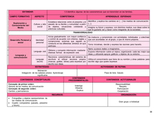 38
ESTÁNDAR: 1.5 Identifica algunas de las características que se transmiten en las familias.
CAMPO FORMATIVO ASPECTO COMPETENCIA APRENDIZAJE ESPERADO
Exploración y
Conocimiento del
Medio
Cultura y vida
social
Establece relaciones entre el presente y el
pasado de su familia y comunidad a partir
de objetos, situaciones cotidianas y
prácticas culturales
Identifica y explica los cambios en […] los medios de comunicación
[...].
Imagina su futuro y expresa, con distintos medios, sus ideas sobre lo
que le gustaría ser y hacer como integrante de la sociedad.
TRANSVERSALIDAD
Desarrollo Personal y
social
Identidad
personal
Actúa gradualmente con mayor confianza
y control de acuerdo con criterios, reglas y
convenciones externas que regulan su
conducta en los diferentes ámbitos en que
participa.
Se involucra y compromete con actividades individuales y colectivas
que son acordadas en el grupo, o que él mismo propone.
Toma iniciativas, decide y expresa las razones para hacerlo.
Lenguaje y
comunicación
Lenguaje oral
Obtiene y comparte información mediante
diversas formas de expresión oral.
Narra sucesos reales e imaginarios.
Expone información sobre un tópico, organizando cada vez mejor sus
ideas y utilizando apoyos gráficos u objetos de su entorno.
Lenguaje
escrito
Reconoce características del sistema de
escritura al utilizar recursos propios
(marcas, grafías, letras) para expresar por
escrito sus ideas.
Utiliza el conocimiento que tiene de su nombre y otras palabras para
escribir algo que quiere expresar.
ESTRATEGIAS: ACTIVIDADES DE RUTINA:
Motivación
Indagación de los saberes previos Aprendizaje
significativo
Pase de lista Saludo
CONTENIDOS CONCEPTUALES:
CONTENIDOS
PROCEDIMENTALES: CONTENIDOS ACTITUDINALES
Concepto de primer orden:
Historia de los medios de comunicación
Concepto de segundo orden:
Cambio y permanencia
Investiga
Observa
Explica
Responsabilidad
Respeto
Participación
Cooperación
RECURSOS: ORGANIZACIÓN:
 Fotografías y objetos representativos de
los medios de comunicación.
 Cuadro comparativo (pasado, presente
y futuro).
Gran grupo e Individual
 