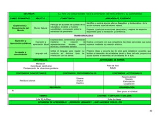 40
ESTÁNDAR: 4.2. Tiene una actitud favorable hacia la conservación del medio ambiente y su sustentabilidad.
CAMPO FORMATIVO ASPECTO COMPETENCIA APRENDIZAJE ESPERADO
Exploración y
Conocimiento del
Mundo
Mundo Natural
Participa en acciones de cuidado de la
naturaleza, la valora y muestra
sensibilidad y compresión sobre la
necesidad de preservarla
Identifica y explica algunos efectos favorables y desfavorables de la
acción humana sobre el entorno natural.
Propone y participa en acciones para cuidar y mejorar los espacios
disponibles para la recreación y convivencia.
TRANSVERSALIDAD
Expresión y
Apreciación artísticas
Expresión y
apreciación visual
Expresa ideas, sentimientos y fantasías
mediante la creación de
representaciones visuales, usando
técnicas y materiales variados
Explica y comparte con sus compañeros las ideas personales que quiso
expresar mediante su creación artística.
Lenguaje y
comunicación
Lenguaje oral
Utiliza el lenguaje para regular su
conducta en distintos tipos de
interacción con los demás
Propone ideas y escucha las de otros para establecer acuerdos que
faciliten el desarrollo de actividades dentro y fuera del aula, proporciona
ayuda durante el desarrollo de actividades en el aula.
ESTRATEGIAS: ACTIVIDADES DE RUTINA:
Motivación
Aprendizaje significativo
Planteamiento de situaciones problema
Pase de lista
Saludo
CONTENIDOS CONCEPTUALES: CONTENIDOS PROCEDIMENTALES: CONTENIDOS ACTITUDINALES
Residuos urbanos
Observa
Explica
Clasifica
Responsabilidad
Respeto
Participación
Cooperación
RECURSOS: ORGANIZACIÓN:
Gran grupo e individual.
TIEMPO: LUGARES Y ESPACIOS A UTILIZAR:
1 día 30 de Mayo Aula de clases
SITUACIÓN DE APRENDIZAJE: ¿RESIDUOS URBANOS?, ¿QUÉ HACEMOS CON ELLOS
 