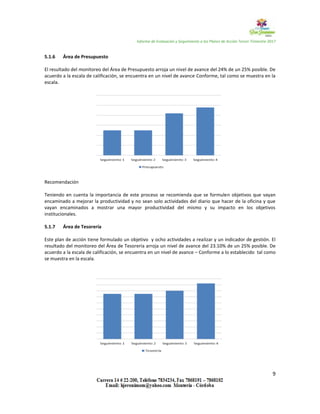 Informe de Evaluación y Seguimiento a los Planes de Acción Tercer Trimestre 2017
9
5.1.6 Área de Presupuesto
El resultado del monitoreo del Área de Presupuesto arroja un nivel de avance del 24% de un 25% posible. De
acuerdo a la escala de calificación, se encuentra en un nivel de avance Conforme, tal como se muestra en la
escala.
Recomendación
Teniendo en cuenta la importancia de este proceso se recomienda que se formulen objetivos que vayan
encaminado a mejorar la productividad y no sean solo actividades del diario que hacer de la oficina y que
vayan encaminados a mostrar una mayor productividad del mismo y su impacto en los objetivos
institucionales.
5.1.7 Área de Tesorería
Este plan de acción tiene formulado un objetivo y ocho actividades a realizar y un indicador de gestión. El
resultado del monitoreo del Área de Tesorería arroja un nivel de avance del 23.10% de un 25% posible. De
acuerdo a la escala de calificación, se encuentra en un nivel de avance – Conforme a lo establecido tal como
se muestra en la escala.
 