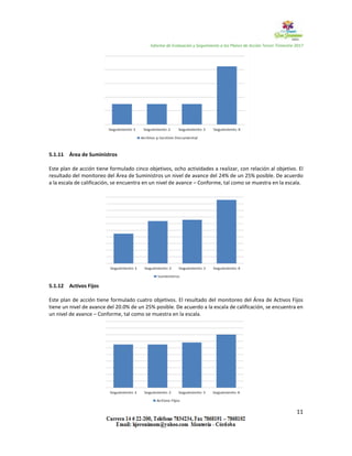 Informe de Evaluación y Seguimiento a los Planes de Acción Tercer Trimestre 2017
11
5.1.11 Área de Suministros
Este plan de acción tiene formulado cinco objetivos, ocho actividades a realizar, con relación al objetivo. El
resultado del monitoreo del Área de Suministros un nivel de avance del 24% de un 25% posible. De acuerdo
a la escala de calificación, se encuentra en un nivel de avance – Conforme, tal como se muestra en la escala.
5.1.12 Activos Fijos
Este plan de acción tiene formulado cuatro objetivos. El resultado del monitoreo del Área de Activos Fijos
tiene un nivel de avance del 20.0% de un 25% posible. De acuerdo a la escala de calificación, se encuentra en
un nivel de avance – Conforme, tal como se muestra en la escala.
 