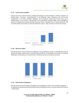 Informe de Evaluación y Seguimiento a los Planes de Acción Tercer Trimestre 2017
13
5.1.15 Control Interno Contable
Este plan de acción tiene formulado un objetivo generalizado y cuatro actividades a realizar, el objetivo de
brindar apoyo y formular recomendaciones a las diferentes áreas financieras, con el fin de dar
cumplimiento a las normas contables expedidas por la contaduría general de la nación, velar por la
implementación de las normas internacionales de la información financiera (NIIF) y cinco actividades a
realizar. El resultado del monitoreo del Área de Control Interno Contable tiene un nivel de avance del 15%
de un 25% posible De acuerdo a la escala de calificación, avance – Bajo, tal como se muestra en la escala.
5.1.16 Oficina de Jurídica
Este plan de acción tiene formulado cinco objetivos y cinco actividades a realizar. El resultado del monitoreo
del área de Gestión Jurídica tiene un nivel de avance del 20% de un 25% posible. De acuerdo a la escala de
calificación, se encuentra en un nivel de avance –Conforme, tal como se muestra en la escala.
5.1.17 Control Interno Disciplinario
Este plan de acción tiene formulado tres objetivos, tres actividades a realizar y tres indicadores de gestión
El resultado del monitoreo del Área de Control Interno Disciplinario tiene un nivel de avance del 23.32% de
un 25% posible.
 