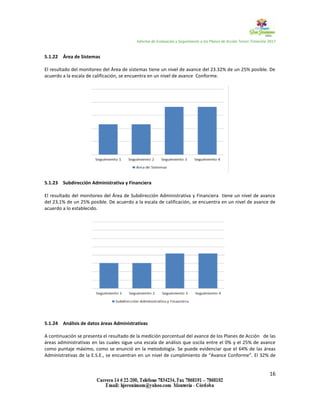 Informe de Evaluación y Seguimiento a los Planes de Acción Tercer Trimestre 2017
16
5.1.22 Área de Sistemas
El resultado del monitoreo del Área de sistemas tiene un nivel de avance del 23.32% de un 25% posible. De
acuerdo a la escala de calificación, se encuentra en un nivel de avance Conforme.
5.1.23 Subdirección Administrativa y Financiera
El resultado del monitoreo del Área de Subdirección Administrativa y Financiera tiene un nivel de avance
del 23,1% de un 25% posible. De acuerdo a la escala de calificación, se encuentra en un nivel de avance de
acuerdo a lo establecido.
5.1.24 Análisis de datos áreas Administrativas
A continuación se presenta el resultado de la medición porcentual del avance de los Planes de Acción de las
áreas administrativas en las cuales sigue una escala de análisis que oscila entre el 0% y el 25% de avance
como puntaje máximo, como se enunció en la metodología. Se puede evidenciar que el 64% de las áreas
Administrativas de la E.S.E., se encuentran en un nivel de cumplimiento de “Avance Conforme”. El 32% de
 