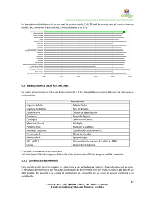 Informe de Evaluación y Seguimiento a los Planes de Acción Tercer Trimestre 2017
17
las áreas administrativas están en un nivel de avance medio 25%. El nivel de avance para el cuarto trimestre
es del 23%, conforme lo establecido, correspondiente a un 92%.
23%
0,00% 5,00% 10,00% 15,00% 20,00% 25,00%
Desarrollo del Talento Humano
Oficina Jurídica
Control Interno de Gestión
Control Interno Disciplinario
Control Interno contable
Subdirección Administrativa y Financiera
Área de Cartera
Mercadeo
Contabilidad
Presupuesto
Tesorería
Planeación
Sistema de información y estadistica
Archivo y Gestión Documental
Facturación
Suministros
Activos Fijos
Cuentas por Pagar
Glosas
Área de Sistemas
Gestión de Calidad
Gestión Ambiental
Total Área Administrativa
5.2 OBSERVACIONES ÁREAS ASISTENCIALES
Se realizó el monitoreo en 24 áreas Asistenciales de la E.S.E. Hospital San Jerónimo, tal como se relacionan a
continuación:
Área/servicio
Urgencia Adulto Sala de Partos
Urgencia Pediátrica Área de Cirugía
Sala de Parto Central de Esterilización
Puerperio Banco de Sangre
Quirúrgica Laboratorio Clínico
Medicina Interna Patología
Pediatría Piso Nutrición y Dietética
Neonatos Lactantes Coordinación de Enfermería
Pensionado B Clínica de Heridas
Pensionado A Epidemiología
UCI I y UCI II Sistema de Información y Estadística - SIAU
Cirugía Servicio Farmacéutico
Principales Inconvenientes encontrados
Falta de disponibilidad de algunos líderes de áreas asistenciales dificulta en gran medida la revisión.
5.2.1 Coordinación de Enfermería
Este plan de acción tiene formulado tres objetivos y tres actividades a realizar y tres indicadores de gestión.
El resultado del monitoreo del Área de Coordinación de Enfermería tiene un nivel de avance del 23% de un
25% posible. De acuerdo a la escala de calificación, se encuentra en un nivel de avance conforma a lo
establecido.
 