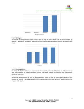 Informe de Evaluación y Seguimiento a los Planes de Acción Tercer Trimestre 2017
19
5.2.3 Quirúrgica
El resultado del monitoreo del área Quirúrgica tiene un nivel de avance del 20.83% de un 25% posible. De
acuerdo a la escala de calificación, se encuentra en un nivel de avance de Bajo, tal como se muestra en la
escala.
5.2.4 Medicina Interna
En el área de Medicina Interna se evidencia una mejora en la prestación del servicio en el transcurso del
año, principalmente en el tercer trimestre, puesto que se han tomado acciones que han fortalecido la
gestión en el servicio.
El resultado del monitoreo del área de Medicina Interna tiene un nivel de avance del 21.3% de un 25%
posible. De acuerdo a la escala de calificación, se encuentra en un nivel de avance Medio, tal como se
muestra en la escala.
 