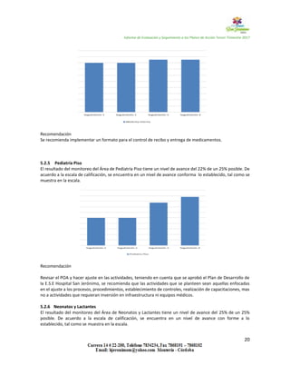 Informe de Evaluación y Seguimiento a los Planes de Acción Tercer Trimestre 2017
20
Recomendación
Se recomienda implementar un formato para el control de recibo y entrega de medicamentos.
5.2.5 Pediatría Piso
El resultado del monitoreo del Área de Pediatría Piso tiene un nivel de avance del 22% de un 25% posible. De
acuerdo a la escala de calificación, se encuentra en un nivel de avance conforma lo establecido, tal como se
muestra en la escala.
Recomendación
Revisar el POA y hacer ajuste en las actividades, teniendo en cuenta que se aprobó el Plan de Desarrollo de
la E.S.E Hospital San Jerónimo, se recomienda que las actividades que se planteen sean aquellas enfocadas
en el ajuste a los procesos, procedimientos, establecimiento de controles, realización de capacitaciones, mas
no a actividades que requieran inversión en infraestructura ni equipos médicos.
5.2.6 Neonatos y Lactantes
El resultado del monitoreo del Área de Neonatos y Lactantes tiene un nivel de avance del 25% de un 25%
posible. De acuerdo a la escala de calificación, se encuentra en un nivel de avance con forme a lo
establecido, tal como se muestra en la escala.
 