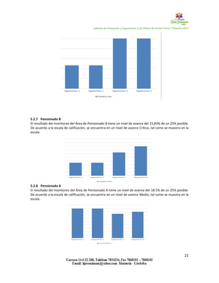 Informe de Evaluación y Seguimiento a los Planes de Acción Tercer Trimestre 2017
21
5.2.7 Pensionado B
El resultado del monitoreo del Área de Pensionado B tiene un nivel de avance del 15,83% de un 25% posible.
De acuerdo a la escala de calificación, se encuentra en un nivel de avance Crítico, tal como se muestra en la
escala.
5.2.8 Pensionado A
El resultado del monitoreo del Área de Pensionado A tiene un nivel de avance del 18.5% de un 25% posible.
De acuerdo a la escala de calificación, se encuentra en un nivel de avance Medio, tal como se muestra en la
escala.
 