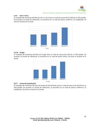 Informe de Evaluación y Seguimiento a los Planes de Acción Tercer Trimestre 2017
22
5.2.9 UCI 1 Y UCI 2
El resultado del monitoreo del Área de UCI 1 y UCI 2 tiene un nivel de avance del 21.20% de un 25% posible.
De acuerdo a la escala de calificación, se encuentra en un nivel de avance conforme a lo establecido, tal
como se muestra en la escala.
5.2.10 Cirugía
El resultado del monitoreo del Área de Cirugía tiene un nivel de avance del 23% de un 25% posible. De
acuerdo a la escala de calificación, se encuentra en un nivel de avance Crítico, tal como se muestra en la
escala.
5.2.11 Central de Esterilización
El resultado del monitoreo del área de Central de Esterilización tiene un nivel de avance del 20,23% de un
25% posible. De acuerdo a la escala de calificación, se encuentra en un nivel de avance conforme a lo
establecido, tal como se muestra en la escala.
 