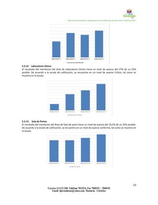 Informe de Evaluación y Seguimiento a los Planes de Acción Tercer Trimestre 2017
23
5.2.12 Laboratorio Clínico
El resultado del monitoreo del área de Laboratorio Clínico tiene un nivel de avance del 17% de un 25%
posible. De acuerdo a la escala de calificación, se encuentra en un nivel de avance Critico, tal como se
muestra en la escala.
5.2.13 Sala de Partos
El resultado del monitoreo del Área de Sala de parto tiene un nivel de avance del 23,5% de un 25% posible.
De acuerdo a la escala de calificación, se encuentra en un nivel de avance conforme, tal como se muestra en
la escala.
 