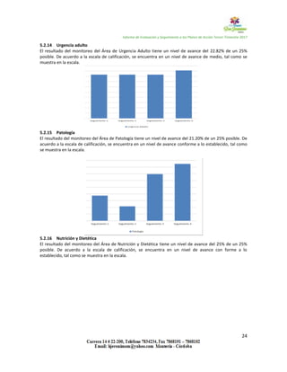 Informe de Evaluación y Seguimiento a los Planes de Acción Tercer Trimestre 2017
24
5.2.14 Urgencia adulto
El resultado del monitoreo del Área de Urgencia Adulto tiene un nivel de avance del 22.82% de un 25%
posible. De acuerdo a la escala de calificación, se encuentra en un nivel de avance de medio, tal como se
muestra en la escala.
5.2.15 Patología
El resultado del monitoreo del Área de Patología tiene un nivel de avance del 21.20% de un 25% posible. De
acuerdo a la escala de calificación, se encuentra en un nivel de avance conforme a lo establecido, tal como
se muestra en la escala.
5.2.16 Nutrición y Dietética
El resultado del monitoreo del Área de Nutrición y Dietética tiene un nivel de avance del 25% de un 25%
posible. De acuerdo a la escala de calificación, se encuentra en un nivel de avance con forme a lo
establecido, tal como se muestra en la escala.
 