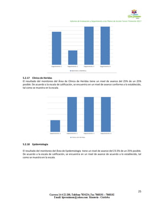 Informe de Evaluación y Seguimiento a los Planes de Acción Tercer Trimestre 2017
25
5.2.17 Clínica de Heridas
El resultado del monitoreo del Área de Clínica de Heridas tiene un nivel de avance del 25% de un 25%
posible. De acuerdo a la escala de calificación, se encuentra en un nivel de avance conforme a lo establecido,
tal como se muestra en la escala.
5.2.18 Epidemiologia
El resultado del monitoreo del Área de Epidemiología tiene un nivel de avance del 23.5% de un 25% posible.
De acuerdo a la escala de calificación, se encuentra en un nivel de avance de acuerdo a lo establecido, tal
como se muestra en la escala.
 
