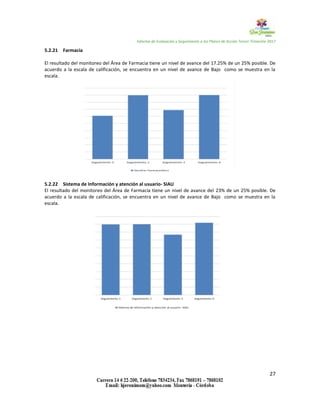 Informe de Evaluación y Seguimiento a los Planes de Acción Tercer Trimestre 2017
27
5.2.21 Farmacia
El resultado del monitoreo del Área de Farmacia tiene un nivel de avance del 17.25% de un 25% posible. De
acuerdo a la escala de calificación, se encuentra en un nivel de avance de Bajo como se muestra en la
escala.
5.2.22 Sistema de Información y atención al usuario- SIAU
El resultado del monitoreo del Área de Farmacia tiene un nivel de avance del 23% de un 25% posible. De
acuerdo a la escala de calificación, se encuentra en un nivel de avance de Bajo como se muestra en la
escala.
 