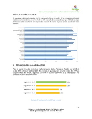 Informe de Evaluación y Seguimiento a los Planes de Acción Tercer Trimestre 2017
28
ANÁLISIS DE DATOS ÁREAS ASITENCIAL
De acuerdo al análisis de los datos el nivel de avance de los Planes de Acción de las áreas asistenciales de la
E.S.E. Hospital San Jerónimo, es del 19.4% de un 25% esperado. Se puede evidenciar que el 44% de las áreas
Asistenciales están cumpliendo con el promedio esperado de avance respecto, para la revisión del tercer
trimestre.
6. CONCLUSIONES Y RECOMENDACIONES
Para el cuarto trimestre el nivel de implementación de los Planes de Acción de la E.S.E.
es del 23% sobre un total del 25% del periodo, lo que equivale en una escala del 100% a
un porcentaje del 90.2%, logrando un nivel de avance”Conforme a lo establecido”, tal
como se muestra a continuación.
Ilustración 1. Resultado de Avance POAs por trimestre
 