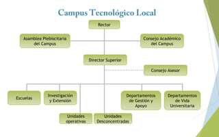 Campus Tecnológico Local
Asamblea Plebiscitaria
del Campus
Consejo Académico
del Campus
Director Superior
Unidades
Desconcentradas
Departamentos
de Vida
Universitaria
Unidades
operativas
Departamentos
de Gestión y
Apoyo
Consejo Asesor
Escuelas
Rector
Investigación
y Extensión
 