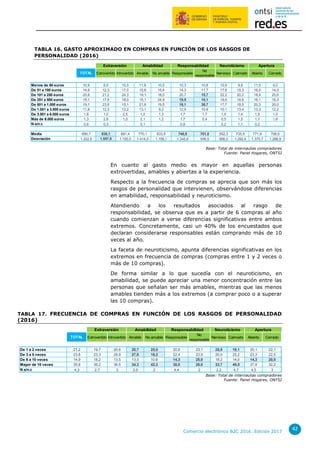 Comercio electrónico B2C 2016. Edición 2017
42
TABLA 16. GASTO APROXIMADO EN COMPRAS EN FUNCIÓN DE LOS RASGOS DE
PERSONALIDAD (2016)
Base: Total de internautas compradores
Fuente: Panel Hogares, ONTSI
En cuanto al gasto medio es mayor en aquellas personas
extrovertidas, amables y abiertas a la experiencia.
Respecto a la frecuencia de compras se aprecia que son más los
rasgos de personalidad que intervienen, observándose diferencias
en amabilidad, responsabilidad y neuroticismo.
Atendiendo a los resultados asociados al rasgo de
responsabilidad, se observa que es a partir de 6 compras al año
cuando comienzan a verse diferencias significativas entre ambos
extremos. Concretamente, casi un 40% de los encuestados que
declaran considerarse responsables están comprando más de 10
veces al año.
La faceta de neuroticismo, apunta diferencias significativas en los
extremos en frecuencia de compras (compras entre 1 y 2 veces o
más de 10 compras).
De forma similar a lo que sucedía con el neuroticismo, en
amabilidad, se puede apreciar una menor concentración entre las
personas que señalan ser más amables, mientras que las menos
amables tienden más a los extremos (a comprar poco o a superar
las 10 compras).
TABLA 17. FRECUENCIA DE COMPRAS EN FUNCIÓN DE LOS RASGOS DE PERSONALIDAD
(2016)
Base: Total de internautas compradores
Fuente: Panel Hogares, ONTSI
TOTAL Extrovertido Introvertido Amable No amable Responsable
No
responsable
Nervioso Calmado Abierto Cerrado
Menos de 50 euros 10,9 8,5 10,0 11,8 10,5 10,3 10,8 10,9 9,8 11,5 9,2
De 51 a 100 euros 14,9 12,3 17,0 15,8 15,4 14,3 11,7 17,6 15,3 16,0 14,0
De 101 a 250 euros 20,8 21,2 24,3 19,1 18,0 20,7 15,7 22,2 20,2 18,9 25,6
De 251 a 500 euros 19,1 17,9 18,0 15,1 24,9 19,5 10,1 19,9 18,8 16,1 16,3
De 501 a 1.000 euros 19,1 23,8 15,1 21,6 19,5 18,1 38,7 17,7 18,5 20,3 20,0
De 1.001 a 3.000 euros 11,8 12,3 12,2 13,1 9,2 12,9 10,9 10,1 13,4 13,3 12,2
De 3.001 a 6.000 euros 1,6 1,0 2,5 1,2 1,3 1,7 1,7 1,0 1,4 1,9 1,0
Más de 6.000 euros 1,3 2,8 1,0 2,1 1,2 1,7 0,4 0,5 1,5 1,7 1,6
N.s/n.c 0,6 0,3 - 0,1 - 0,9 - 0,2 1,1 0,2 -
Media 690,7 838,1 681,4 770,1 633,5 748,9 701,0 552,3 735,5 771,9 706,5
Desviación 1.222,6 1.557,8 1.195,5 1.414,5 1.158,1 1.345,6 936,5 906,0 1.292,6 1.375,7 1.288,9
Extraversión Amabilidad Responsabilidad Neuroticismo Apertura
TOTAL Extrovertido Introvertido Amable No amable Responsable
No
responsable
Nervioso Calmado Abierto Cerrado
De 1 a 2 veces 21,2 19,7 20,6 20,7 25,5 20,9 23,1 25,9 16,1 20,1 22,1
De 3 a 5 veces 23,8 23,3 26,9 27,6 19,2 22,4 23,9 20,0 25,2 23,3 22,5
De 6 a 10 veces 14,9 18,2 13,5 13,5 10,6 14,3 25,0 18,2 14,0 14,3 20,0
Mayor de 10 veces 35,8 36,2 36,5 34,3 42,3 38,0 26,0 33,7 40,0 37,8 32,2
N.s/n.c 4,3 2,7 3 3,9 2 4,4 2 2,2 4,7 4,5 3
Extraversión Amabilidad Responsabilidad Neuroticismo Apertura
 