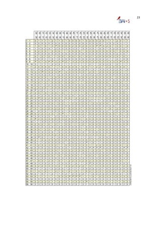 23




          29 : 29
                    30 : 30
                              31 : 31
                                        32 : 32
                                                  33 : 33
                                                            34 : 34
                                                                      35 : 35
                                                                                36 : 36
                                                                                          37 : 37
                                                                                                    38 : 38
                                                                                                              39 : 39
                                                                                                                        40 : 40
                                                                                                                                  41 : 41
                                                                                                                                            42 : 42
                                                                                                                                                      43 : 43
                                                                                                                                                                44 : 44
                                                                                                                                                                          45 : 45
                                                                                                                                                                                    46 : 46
                                                                                                                                                                                              47 : 47
                                                                                                                                                                                                        48 : 48
                                                                                                                                                                                                                  49 : 49
                                                                                                                                                                                                                            50 : 50
                                                                                                                                                                                                                                      51 : 51
                                                                                                                                                                                                                                                52 : 52
                                                                                                                                                                                                                                                          53 : 53
                                                                                                                                                                                                                                                                    54 : 54
                                                                                                                                                                                                                                                                              55 : 55
                                                                                                                                                                                                                                                                                        56 : 56
1:1       0         1         1         1         1         2         1         1         0         1         0         0         0         0         1         0         2         0         0         2         0         1         1         1         2         0         1         1
2:2       0         0         0         0         0         0         0         0         0         0         0         0         0         0         0         0         0         0         0         0         1         3         0         2         3         3         1         1
3:3       1         0         1         0         1         3         P         0         0         0         0         2         0         0         2         0         3         0         P         P         3         2         0         1         3         0         1         3
4:4       1         3         3         3         3         1         2         3         0         3         0         3         3         1         3         0         3         0         1         0         0         1         0         2         2         2         2         1
5:5       0         2         2         0         1         2         0         0         1         1         0         0         0         0         1         0         2         0         0         0         0         0         0         0         1         0         0         0
6:6       0         0         0         0         0         0         0         0         0         0         0         0         0         0         0         0         0         0         0         0         0         0         0         0         2         3         0         1
7:7       0         1         2         1         2         1         1         0         0         1         0         0         1         0         1         0         2         1         2         0         0         0         0         2         3         1         0         1
8:8       3         0         0         1         1         0         1         0         0         0         0         0         0         0         0         0         0         0         0         0         2         2         1         1         2         1         0         0
9:9       P         3         1         3         P         P         3         3         P         2         1         3         2         3         3         3         0         3         2         0         3         3         3         3         3         P         3         3
10 : 10   3         1         1         1         1         2         2         2         1         1         1         1         1         1         1         1         2         1         1         2         2         2         2         1         2         1         1         1
11 : 11   2         0         0         0         0         1         1         1         0         0         0         0         0         1         0         0         1         1         2         2         1         2         2         0         0         0         0         1
12 : 12   1         0         2         3         3         2         3         1         0         1         0         0         0         0         2         0         1         3         1         3         3         3         3         2         2         0         1         3
13 : 13   3         3         P         3         3         2         3         P         1         3         3         3         3         3         3         1         2         3         1         2         0         3         2         2         2         2         1         1
14 : 14   3         3         3         2         3         3         1         2         0         0         0         3         3         1         3         3         3         2         3         0         0         0         0         0         0         0         3         0
15 : 15   0         0         0         0         1         2         0         0         0         0         0         0         0         0         0         0         2         0         0         0         0         0         0         1         0         0         0         0
16 : 16   0         0         0         0         0         0         0         2         0         0         0         0         0         0         0         0         0         2         0         0         0         0         0         0         0         0         0         0
17 : 17   0         0         1         2         1         0         0         0         1         0         0         0         1         1         1         0         0         0         0         0         0         0         1         0         2         0         1         1
18 : 18   0         0         1         2         2         0         0         0         0         0         0         0         0         0         0         0         0         0         0         0         0         0         0         0         0         0         0         0
19 : 19   2         0         3         0         1         0         0         0         0         0         0         0         0         0         0         0         0         0         0         0         0         1         2         0         3         0         1         3
20 : 20   P         2         2         1         1         3         1         1         0         0         1         3         0         0         3         3         3         2         2         2         3         2         1         3         3         2         2         1
21 : 21   2         0         1         0         1         0         0         1         0         1         1         1         1         1         1         0         1         1         1         1         0         1         0         0         1         0         0         1
22 : 22   2         0         2         0         0         0         0         0         0         0         2         0         1         0         0         0         0         0         2         0         0         0         0         0         0         0         0         0
23 : 23   3         P         2         2         2         0         0         0         1         0         0         1         2         2         2         2         1         1         1         1         1         0         0         0         0         0         0         0
24 : 24   3         0         0         2         2         0         0         0         0         1         1         1         1         0         2         0         0         1         1         1         0         0         0         0         0         0         0         0
25 : 25   3         0         3         1         3         0         1         2         2         1         1         2         2         2         2         0         1         2         3         2         0         0         1         1         2         0         0         1
26 : 26   3         0         0         0         0         0         0         0         0         0         0         0         0         0         0         0         0         0         0         0         0         0         0         0         1         0         0         0
27 : 27   3         1         2         2         2         0         2         2         0         1         0         0         0         0         1         0         0         0         0         0         1         1         0         1         2         0         0         1
28 : 28   1         0         0         0         1         0         0         0         0         1         0         0         0         0         0         0         2         0         0         0         2         2         1         2         2         2         0         0
29 : 29   0         2         2         3         3         0         1         0         P         1         1         2         0         2         2         1         0         0         2         2         0         0         0         0         1         0         1         3
30 : 30   3         0         3         2         3         1         2         2         3         3         1         3         3         3         3         1         3         3         3         3         0         0         0         0         3         0         3         2
31 : 31   P         2         0         3         3         0         0         0         3         2         0         0         0         0         1         0         0         0         0         0         0         0         0         0         0         0         1         1
32 : 32   1         1         3         0         3         3         3         3         1         0         0         0         0         2         3         0         0         2         0         3         0         0         0         0         0         0         0         0
33 : 33   2         0         2         1         0         1         2         1         1         0         0         1         1         2         2         1         0         0         0         0         0         0         0         0         0         0         0         0
34 : 34   0         0         0         3         3         0         3         3         0         0         0         0         0         0         1         0         0         0         0         0         0         0         0         0         0         0         0         1
35 : 35   0         0         1         2         2         1         0         2         0         0         0         0         0         0         1         0         2         2         1         0         0         0         0         0         0         0         0         0
36 : 36   0         0         3         3         3         0         1         0         3         0         0         3         3         3         3         1         0         0         0         0         0         0         0         0         0         0         0         3
37 : 37   3         3         3         3         3         0         2         3         0         3         3         3         3         3         3         3         3         3         3         3         2         1         2         2         3         0         3         3
38 : 38   0         P         2         1         1         0         1         0         0         0         1         2         2         1         1         1         2         1         1         0         0         0         0         0         0         0         0         2
39 : 39   2         1         2         2         3         0         0         0         3         0         0         3         3         3         3         3         3         3         3         3         0         0         0         0         0         0         0         2
40 : 40   0         1         1         0         0         0         0         0         3         1         2         0         2         3         3         P         1         0         1         1         0         0         0         0         0         0         2         3
41 : 41   3         2         3         2         3         0         2         1         1         0         3         3         0         3         3         3         1         1         2         2         0         0         0         0         0         0         1         2
42 : 42   0         0         0         2         0         0         0         0         0         0         1         3         2         0         0         3         P         P         P         P         0         0         0         0         0         0         P         P
43 : 43   2         1         1         2         2         0         0         1         3         2         2         2         2         2         0         2         1         2         2         2         1         0         0         0         0         0         0         1
44 : 44   2         3         3         2         3         0         0         0         3         0         3         3         3         1         3         0         3         3         3         2         0         0         0         0         0         0         0         0
45 : 45   0         0         2         2         0         0         1         0         1         0         0         0         0         1         1         0         0         3         1         2         0         0         1         0         0         0         1         0
46 : 46   3         2         3         0         3         0         0         0         3         3         0         3         0         3         3         3         3         0         3         0         0         0         0         0         0         0         3         2
47 : 47   1         0         3         1         2         0         1         0         1         1         2         2         3         3         2         0         2         3         0         0         0         0         0         0         0         0         1         1
48 : 48   0         3         3         0         2         0         1         0         0         0         0         1         0         1         1         0         P         3         0         0         0         0         0         0         0         0         0         2
                                                                                                                                                                                                                                                                                                  © LIPSOR-EPITA-MICMAC




49 : 49   3         2         2         3         3         3         3         2         1         3         2         2         3         2         2         1         3         1         3         3         0         3         3         2         2         1         2         3
50 : 50   2         1         1         2         1         2         2         2         0         1         2         1         1         1         2         0         2         2         2         2         1         0         3         2         2         2         0         3
51 : 51   1         3         1         2         1         1         2         1         0         1         2         1         3         1         1         0         2         1         2         3         1         2         0         2         1         1         0         3
52 : 52   2         1         0         1         1         2         1         1         0         2         1         2         3         2         2         1         1         2         2         2         2         2         3         0         2         2         1         3
53 : 53   0         1         1         1         1         1         1         0         0         0         P         P         P         P         1         1         1         0         1         0         3         3         3         3         0         3         3         3
54 : 54   0         0         0         0         0         0         0         0         0         0         0         0         0         0         0         0         0         0         0         0         3         3         3         3         3         0         3         3
55 : 55   2         2         2         2         2         1         1         2         2         2         1         3         3         2         3         P         1         1         1         2         1         2         1         1         1         1         0         2
56 : 56   3         3         3         3         3         0         3         3         3         3         3         2         2         1         2         1         3         3         2         3         0         0         0         1         2         0         2         0
 