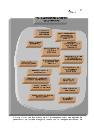 37



                            PALANCAS REGULADORAS
                                 SECUNDARIAS



                             I+D+i Y NUEVAS
                              TECNOLOGÍAS
                              SOSTENIBLES            MODELO ENERGÉTICO
                                                       BASADO EN LOS
                                                      HIDROCARBUROS
                                                          FÓSILES

                 COMPETITIVIDAD                               GENERACIÓN
                  EMPRESARIAL                             ELÉCTRICA EN BASE A
                                                             LAS ENERGÍAS
                                                             RENOVABLES
                                    MODERNIZACIÓN DE
                                       LAS REDES
                                      ELÉCTRICAS


                                                            APUESTA REAL DE LAS
                                                              EMPRESAS POR LA
                                   ELECTRIFICACIÓN DEL      ECONOMÍA SOSTENIBLE
         REINVENCIÓN DEL             TRANSPORTE POR
        SISTEMA EDUCATIVO              CARRETERA


                                                         INSOSTENIBILIDAD DE
                                                           LOS SISTEMAS DE
                    PARTICIPACIÓN DE LA                      TRANSPORTE
                      SOCIEDAD CIVIL



              DESARROLLO Y DINAMISMO
             ECONÓMICO DE LAS EMPRESAS                   DETERIORO DEL
                                                         TEJIDO SOCIAL


                      CAPITAL HUMANO Y
                     GESTIÓN DEL TALENTO
                                                         STOCK DE EDIFICIOS
                                                            SOSTENIBLES


                    READAPTACIÓN DEL SECTOR
                        SOCIOSANITARIO
                                                         EDUCACIÓN EN
                                                          EXCELENCIA




Es muy curioso que los factores de índole energética como, por ejemplo, la
persistencia del modelo energético basado en las energías renovables, la
 