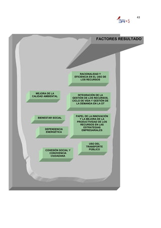 43




                                             FACTORES RESULTADO




                                 RACIONALIDAD Y
                             EFICIENCIA EN EL USO DE
                                  LOS RECURSOS




  MEJORA DE LA
CALIDAD AMBIENTAL               INTEGRACIÓN DE LA
                            GESTIÓN DE LOS RECURSOS,
                            CICLO DE VIDA Y GESTIÓN DE
                               LA DEMANDA EN LA OT




                              PAPEL DE LA INNOVACIÓN
   BIENESTAR SOCIAL              Y LA MEJORA DE LA
                               PRODUCTIVIDAD DE LOS
                                 RECURSOS EN LAS
                                    ESTRATEGIAS
        DEPENDENCIA               EMPRESARIALES
        ENERGÉTICA



                                       USO DEL
                                     TRANSPORTE
        COHESIÓN SOCIAL Y              PÚBLICO
          CONVIVENCIA
           CIUDADANA
 