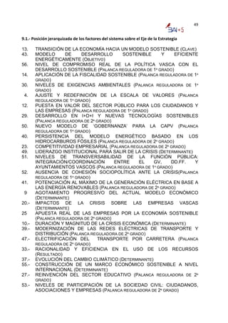 49


9.1.‐ Posición jerarquizada de los factores del sistema sobre el Eje de la Estrategia 

13.    TRANSICIÓN DE LA ECONOMÍA HACIA UN MODELO SOSTENIBLE (CLAVE)
43.    MODELO      DE     DESARROLLO       SOSTENIBLE    Y    EFICIENTE
       ENERGÉTICAMENTE (OBJETIVO)
56.    NIVEL DE COMPROMISO REAL DE LA POLÍTICA VASCA CON EL
       DESARROLLO SOSTENIBLE (PALANCA REGULADORA DE 1º GRADO)
14.    APLICACIÓN DE LA FISCALIDAD SOSTENIBLE (PALANCA REGULADORA DE 1º
       GRADO)
30.    NIVELES DE EXIGENCIAS AMBIENTALES (PALANCA REGULADORA DE 1º
       GRADO)
 4.    AJUSTE Y REDEFINICIÓN DE LA ESCALA DE VALORES (PALANCA
       REGULADORA DE 1º GRADO)
12.    PUESTA EN VALOR DEL SECTOR PÚBLICO PARA LOS CIUDADANOS Y
       LAS EMPRESAS (PALANCA REGULADORA DE 1º GRADO)
29.    DESARROLLO EN I+D+I Y NUEVAS TECNOLOGÍAS SOSTENIBLES
       (PALANCA REGULADORA DE 2º GRADO)
50.    NUEVO MODELO DE ‘GOBERNANZA’ PARA LA CAPV (PALANCA
       REGULADORA DE 1º GRADO)
40.    PERSISTENCIA DEL MODELO ENERGÉTICO BASADO EN LOS
       HIDROCARBUROS FÓSILES (PALANCA REGULADORA DE 2º GRADO)
23.    COMPETITIVIDAD EMPRESARIAL (PALANCA REGULADORA DE 2º GRADO)
49.    LIDERAZGO INSTITUCIONAL PARA SALIR DE LA CRISIS (DETERMINANTE)
51.    NIVELES DE TRANSVERSABILIDAD DE LA FUNCIÓN PÚBLICA:
       INTEGRACIÓN/COORDINACIÓN         ENTRE    EL   GV,   DD.FF.    Y
       AYUNTAMIENTOS VASCOS (PALANCA REGULADORA DE 1º GRADO)
52.    AUSENCIA DE COHESIÓN SOCIOPOLÍTICA ANTE LA CRISIS(PALANCA
       REGULADORA DE 1º GRADO)
41.    POTENCIACIÓN AL MÁXIMO DE LA GENERACIÓN ELÉCTRICA EN BASE A
       LAS ENERGÍA RENOVABLES (PALANCA REGULADORA DE 2º GRADO)
 9     AGOTAMIENTO PROGRESIVO DEL ACTUAL MODELO ECONÓMICO
       (DETERMINANTE)
20.-   IMPACTOS DE LA CRISIS SOBRE LAS EMPRESAS VASCAS
       (DETERMINANTE)
25     APUESTA REAL DE LAS EMPRESAS POR LA ECONOMÍA SOSTENIBLE
       (PALANCA REGULADORA DE 2º GRADO)
10.-   DURACIÓN Y MAGNITUD DE LA CRISIS ECONÓMICA (DETERMINANTE)
39.-   MODERNIZACIÓN DE LAS REDES ELÉCTRICAS DE TRANSPORTE Y
       DISTRIBUCIÓN (PALANCA REGULADORA DE 2º GRADO)
47.-   ELECTRIFICACIÓN DEL       TRANSPORTE POR CARRETERA (PALANCA
       REGULADORA DE 2º GRADO)
33.-   RACIONALIDAD Y EFICIENCIA EN EL USO DE LOS RECURSOS
       (RESULTADO)
37.-   EVOLUCIÓN DEL CAMBIO CLIMÁTICO (DETERMINANTE)
55.-   CONSTRUCCIÓN DE UN MARCO ECONÓMICO SOSTENIBLE A NIVEL
       INTERNACIONAL (DETERMINANTE)
27.-   REINVENCIÓN DEL SECTOR EDUCATIVO (PALANCA REGULADORA DE 2º
       GRADO)
53.-   NIVELES DE PARTICIPACIÓN DE LA SOCIEDAD CIVIL: CIUDADANOS,
       ASOCIACIONES Y EMPRESAS (PALANCA REGULADORA DE 2º GRADO)
 
