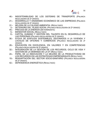 50


46.-   INSOSTENIBILIDAD DE LOS SISTEMAS DE TRANSPORTE (PALANCA
       REGULADORA DE 2º GRADO)
21.-   DESARROLLO Y DINAMISMO ECONÓMICO DE LAS EMPRESAS (PALANCA
       REGULADORA DE 2º GRADO)
31.-   MEJORA DE LA CALIDAD AMBIENTAL (RESULTADO)
 3.-   DETERIORO DEL TEJIDO SOCIAL (PALANCA REGULADORA DE 2º GRADO)
44.-   PRECIOS DE LA ENERGÍA (DETERMINANTE)
 5.-   BIENESTAR SOCIAL (RESULTADO)
 8.-   CAPITAL HUMANO Y GESTIÓN DEL TALENTO EN EL DESARROLLO DE
       LAS PERSONAS (PALANCA REGULADORA DE 2º GRADO)
36.-   STOCK DE EDIFICIOS SOSTENIBLES, DESTINADOS A LA VIVIENDA Y
       LOCALES DE OFICINAS Y COMERCIOS (PALANCA REGULADORA DE 2º
       GRADO)
28.-   EDUCACIÓN EN EXCELENCIA, EN VALORES Y EN COMPETENCIAS
       (PALANCA REGULADORA DE 2º GRADO)
32.-   INTEGRACIÓN DE LA GESTIÓN DE LOS RECURSOS, CICLO DE VIDA Y
       GESTIÓN DE LA DEMANDA DE LA OT (RESULTADO)
24.-   PAPEL DE LA INNOVACIÓN Y LA MEJORA DE LA PRODUCTIVIDAD DE
       LOS RECURSOS EN LAS ESTRATEGIAS EMPRESARIALES (RESULTADO)
19.-   READAPTACIÓN DEL SECTOR SOCIO-SANITARIO (PALANCA REGULADORA
       DE 2º GRADO)
42.-   DEPENDENCIA ENERGÉTICA (RESULTADO)
 