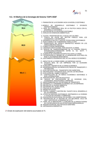 51


     9.2.‐ El Obelisco de la Estrategia del Sistema ‘CAPV 2020’ 

                   16,1                      1.-TRANSICIÓN DE LA ECONOMÍA HACIA UN MODELO SOSTENIBLE

                                             2.-MODELO     DE   DESARROLLO     SOSTENIBLE Y  EFICIENTE
                                                  ENERGÉTICAMENTE
                    36,4                     3.- NIVEL DE COMPROMISO REAL DE LA POLÍTICA VASCA CON EL
                                                  DESARROLLO SOSTENIBLE
                                             4.- APLICACIÓN DE LA FISCALIDAD SOSTENIBLE
                                             5.- NIVELES DE EXIGENCIAS AMBIENTALES

                                             6.- AJUSTE Y REDEFINICIÓN DE LA ESCALA DE VALORES
                                             7.- PUESTA EN VALOR DEL SECTOR PÚBLICO PARA LOS
                                                  CIUDADANOS Y LAS EMPRESAS
                                             8.- DESARROLLO EN I+D+I Y NUEVAS TECNOLOGÍAS SOSTENIBLES
                                             9.- NUEVO MODELO DE ‘GOBERNANZA’ PARA LA CAPV
                                            10.- PERSISTENCIA DEL MODELO ENERGÉTICO BASADO EN LOS
                    68,9                          HIDROCARBUROS FÓSILES
                                            11.- COMPETITIVIDAD EMPRESARIAL
                                            12.- LIDERAZGO INSTITUCIONAL PARA SALIR DE LA CRISIS
                                            13.- NIVELES DE TRANSVERSABILIDAD DE LA FUNCIÓN PÚBLICA:
                                                  INTEGRACIÓN/COORDINACIÓN ENTRE EL GV, DD.FF. Y
                                                  AYUNTAMIENTOS VASCOS
                                            14.- AUSENCIA DE COHESIÓN SOCIOPOLÍTICA ANTE LA CRISIS
                                            15.- POTENCIACIÓN AL MÁXIMO DE LA GENERACIÓN ELÉCTRICA EN
                                                  BASE A LAS ENERGÍA RENOVABLES
                                            16.- AGOTAMIENTO PROGRESIVO DEL ACTUAL MODELO ECONÓMICO

                                            17.- IMPACTOS DE LA CRISIS SOBRE LAS EMPRESAS VASCAS
                                            18.- APUESTA REAL DE LAS EMPRESAS POR LA ECONOMÍA
                                                   SOSTENIBLE
                                            19.- DURACIÓN Y MAGNITUD DE LA CRISIS ECONÓMICA
                                            20.- MODERNIZACIÓN DE LAS REDES ELÉCTRICAS DE TRANSPORTE Y
                                                   DISTRIBUCIÓN
                                            21.- ELECTRIFICACIÓN DEL TRANSPORTE POR CARRETERA
                                            22.- RACIONALIDAD Y EFICIENCIA EN EL USO DE LOS RECURSOS
                  99,4 (*)                  23.- EVOLUCIÓN DEL CAMBIO CLIMÁTICO
                                            24.- CONSTRUCCIÓN DE UN MARCO ECONÓMICO SOSTENIBLE A
                                                   NIVEL INTERNACIONAL
                                            25.- REINVENCIÓN DEL SECTOR EDUCATIVO
                                            26.- NIVELES DE PARTICIPACIÓN DE LA SOCIEDAD CIVIL:
                                                   CIUDADANOS, ASOCIACIONES Y EMPRESAS
                                            27.- INSOSTENIBILIDAD DE LOS SISTEMAS DE TRANSPORTE
                                            28.- DESARROLLO Y DINAMISMO ECONÓMICO DE LAS EMPRESAS
                                            29.- MEJORA DE LA CALIDAD AMBIENTAL
                                            30.- DETERIORO DEL TEJIDO SOCIAL
                                            31.- PRECIOS DE LA ENERGÍA
                                            32.- BIENESTAR SOCIAL
                                            33.- CAPITAL HUMANO Y GESTIÓN DEL TALENTO EN EL DESARROLLO
                                                   DE LAS PERSONAS
                                            34.- STOCK DE EDIFICIOS SOSTENIBLES, DESTINADOS A LA VIVIENDA
                                                   Y LOCALES DE OFICINAS Y COMERCIOS
                                            35.- EDUCACIÓN EN EXCELENCIA, EN VALORES Y EN COMPETENCIAS
                                            36.- INTEGRACIÓN DE LA GESTIÓN DE LOS RECURSOS, CICLO DE
                                                   VIDA Y GESTIÓN DE LA DEMANDA DE LA OT
                                            37.- PAPEL DE LA INNOVACIÓN Y LA MEJORA DE LA PRODUCTIVIDAD
                                                   DE LOS RECURSOS EN LAS ESTRATEGIAS EMPRESARIALES
                                            38.- READAPTACIÓN DEL SECTOR SOCIO-SANITARIO
                                            39.- DEPENDENCIA ENERGÉTICA


(*) Grado de explicación del sistema acumulado en %
 